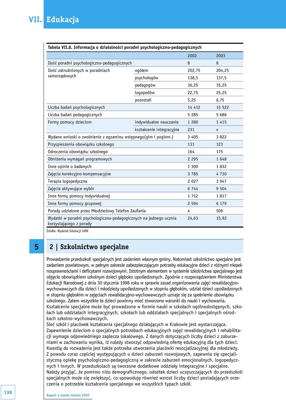 psychologów 138,5 137,5 pedagogów 36,25 35,25 logopedów 22,75 25,25 pozostali 5,25 6,75 Liczba badań psychologicznych 14 412 15 522 Liczba badań pedagogicznych 5 285 5 686 Formy pomocy dzieciom