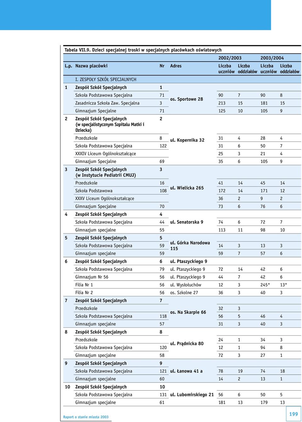 Specjalna 3 213 15 181 15 Gimnazjum Specjalne 71 125 10 105 9 2 Zespół Szkół Specjalnych (w specjalistycznym Szpitalu Matki i Dziecka) 2 Przedszkole 8 ul.