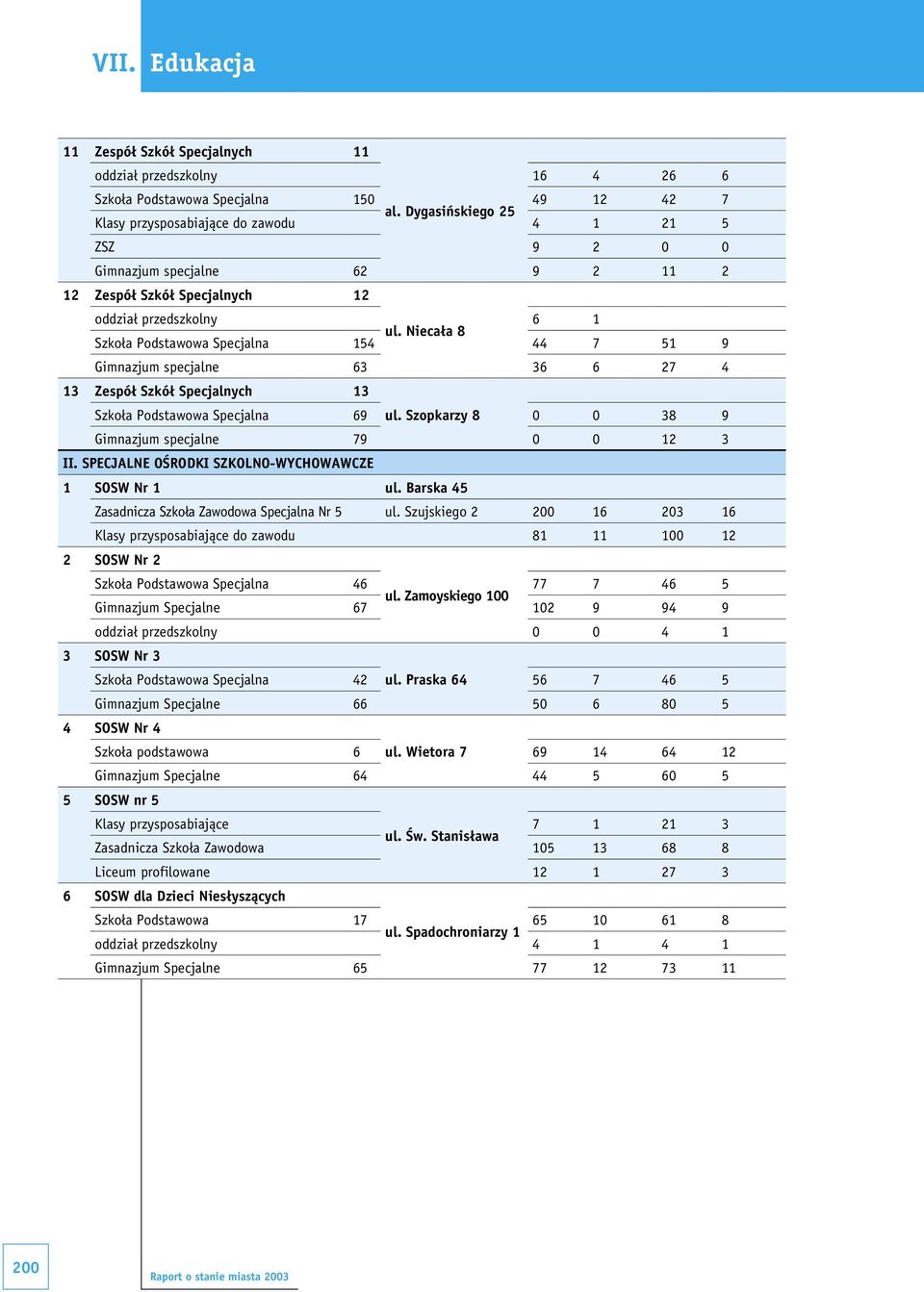 Niecała 8 Szkoła Podstawowa Specjalna 154 44 7 51 9 Gimnazjum specjalne 63 36 6 27 4 13 Zespół Szkół Specjalnych 13 Szkoła Podstawowa Specjalna 69 ul.