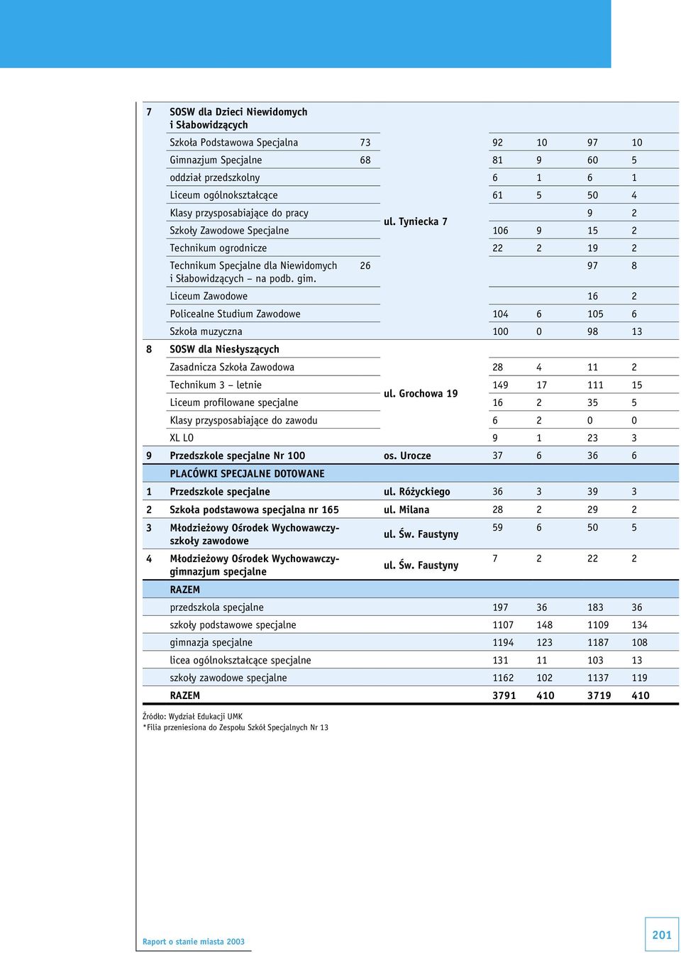 26 97 8 Liceum Zawodowe 16 2 Policealne Studium Zawodowe 104 6 105 6 Szkoła muzyczna 100 0 98 13 8 SOSW dla Niesłyszących Zasadnicza Szkoła Zawodowa 28 4 11 2 Technikum 3 letnie 149 17 111 15 ul.