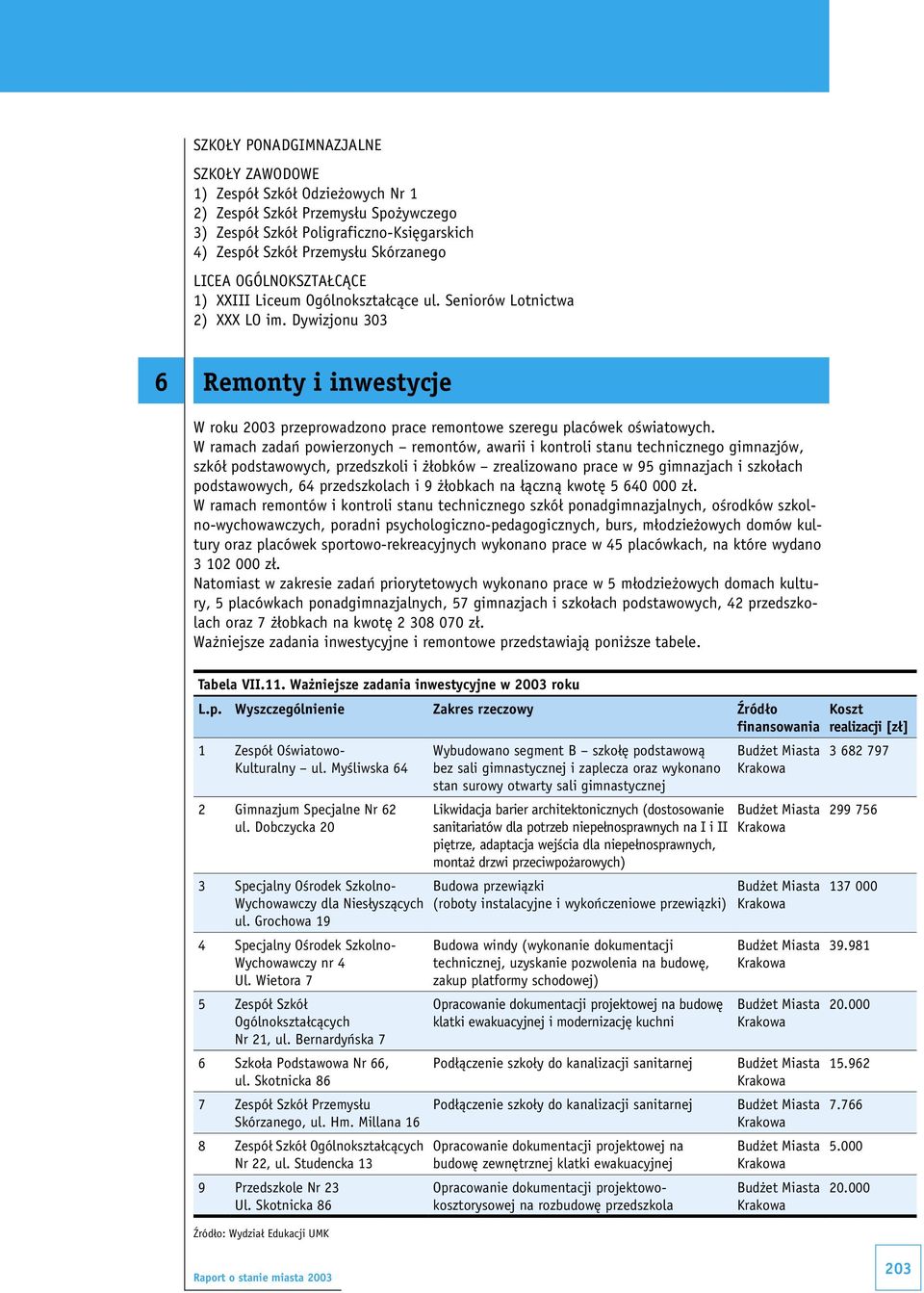 W ramach zadań powierzonych remontów, awarii i kontroli stanu technicznego gimnazjów, szkół podstawowych, przedszkoli i żłobków zrealizowano prace w 95 gimnazjach i szkołach podstawowych, 64
