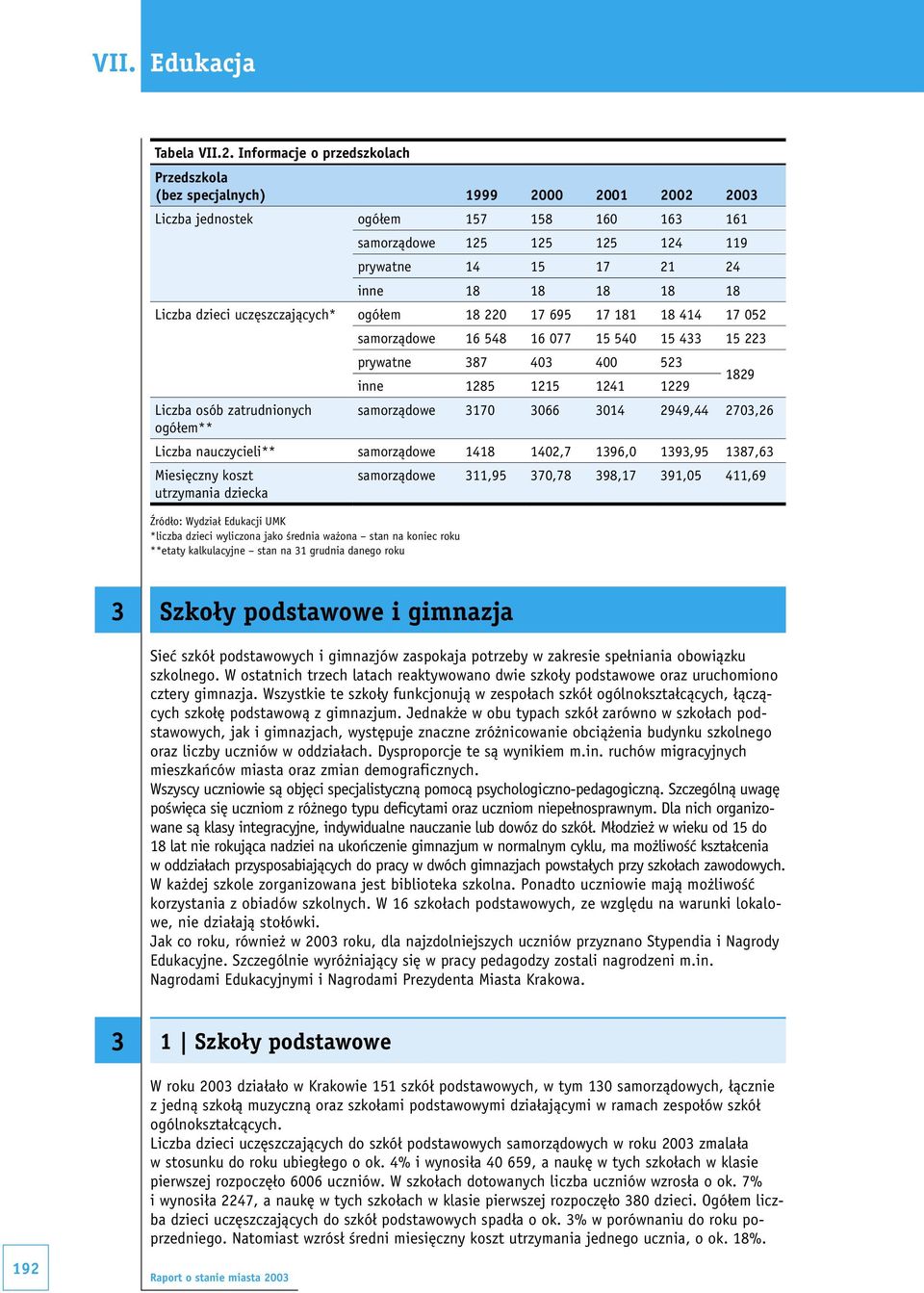 18 Liczba dzieci uczęszczających* ogółem 18 220 17 695 17 181 18 414 17 052 Liczba osób zatrudnionych ogółem** samorządowe 16 548 16 077 15 540 15 433 15 223 prywatne 387 403 400 523 inne 1285 1215