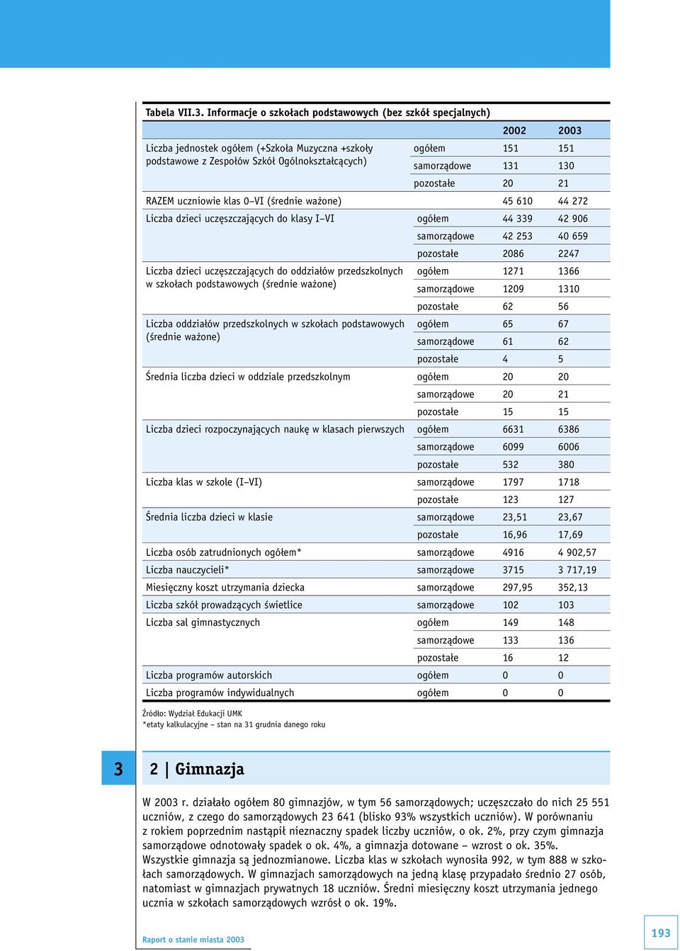 130 pozostałe 20 21 RAZEM uczniowie klas 0 VI (średnie ważone) 45 610 44 272 Liczba dzieci uczęszczających do klasy I VI ogółem 44 339 42 906 Liczba dzieci uczęszczających do oddziałów przedszkolnych