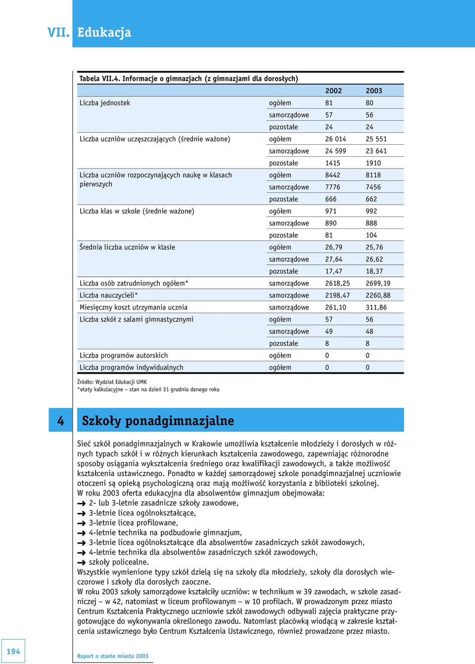 Liczba uczniów rozpoczynających naukę w klasach pierwszych samorządowe 24 599 23 641 pozostałe 1415 1910 ogółem 8442 8118 samorządowe 7776 7456 pozostałe 666 662 Liczba klas w szkole (średnie ważone)