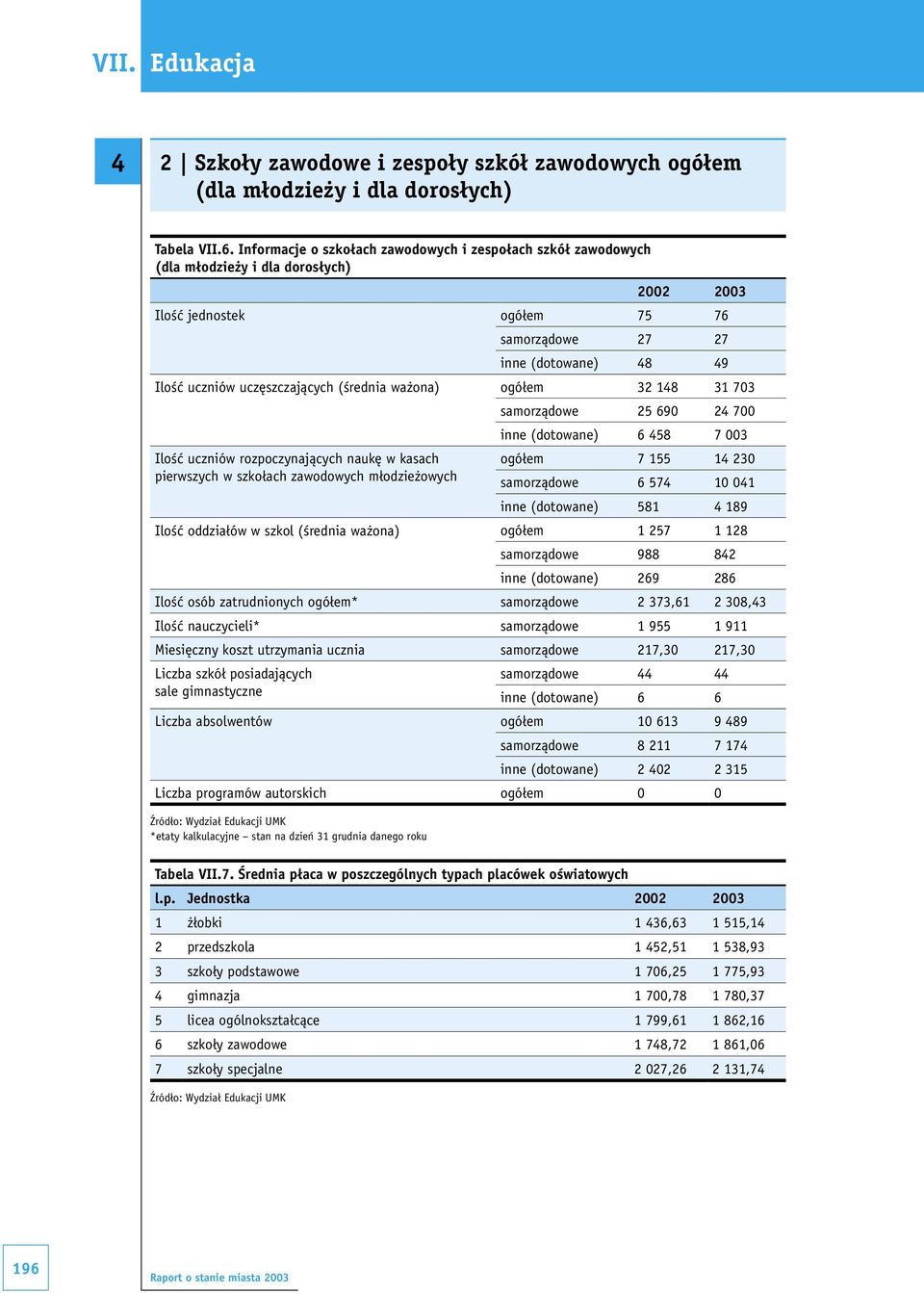 uczęszczających (średnia ważona) ogółem 32 148 31 703 Ilość uczniów rozpoczynających naukę w kasach pierwszych w szkołach zawodowych młodzieżowych samorządowe 25 690 24 700 inne (dotowane) 6 458 7