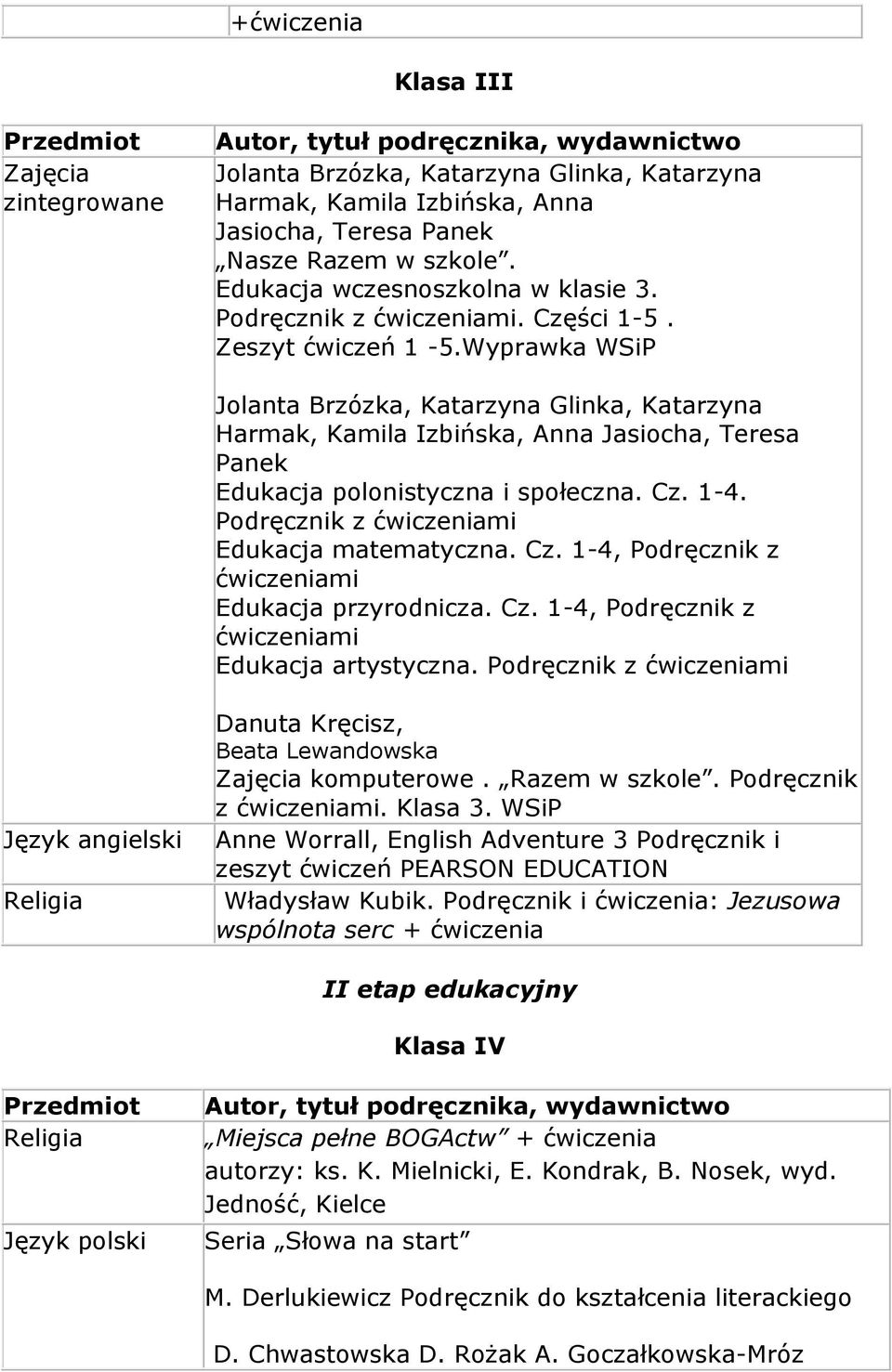 Wyprawka WSiP Jolanta Brzózka, Katarzyna Glinka, Katarzyna Harmak, Kamila Izbińska, Anna Jasiocha, Teresa Panek Edukacja polonistyczna i społeczna. Cz. 1-4.