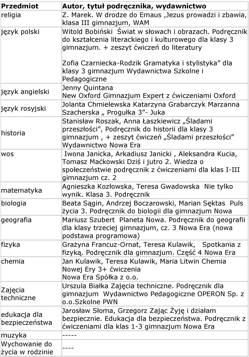 + zeszyt ćwiczeń do literatury język angielski język rosyjski historia wos matematyka biologia geografia fizyka chemia Zajęcia techniczne edukacja dla bezpieczeństwa muzyka ----- Wychowanie do życia