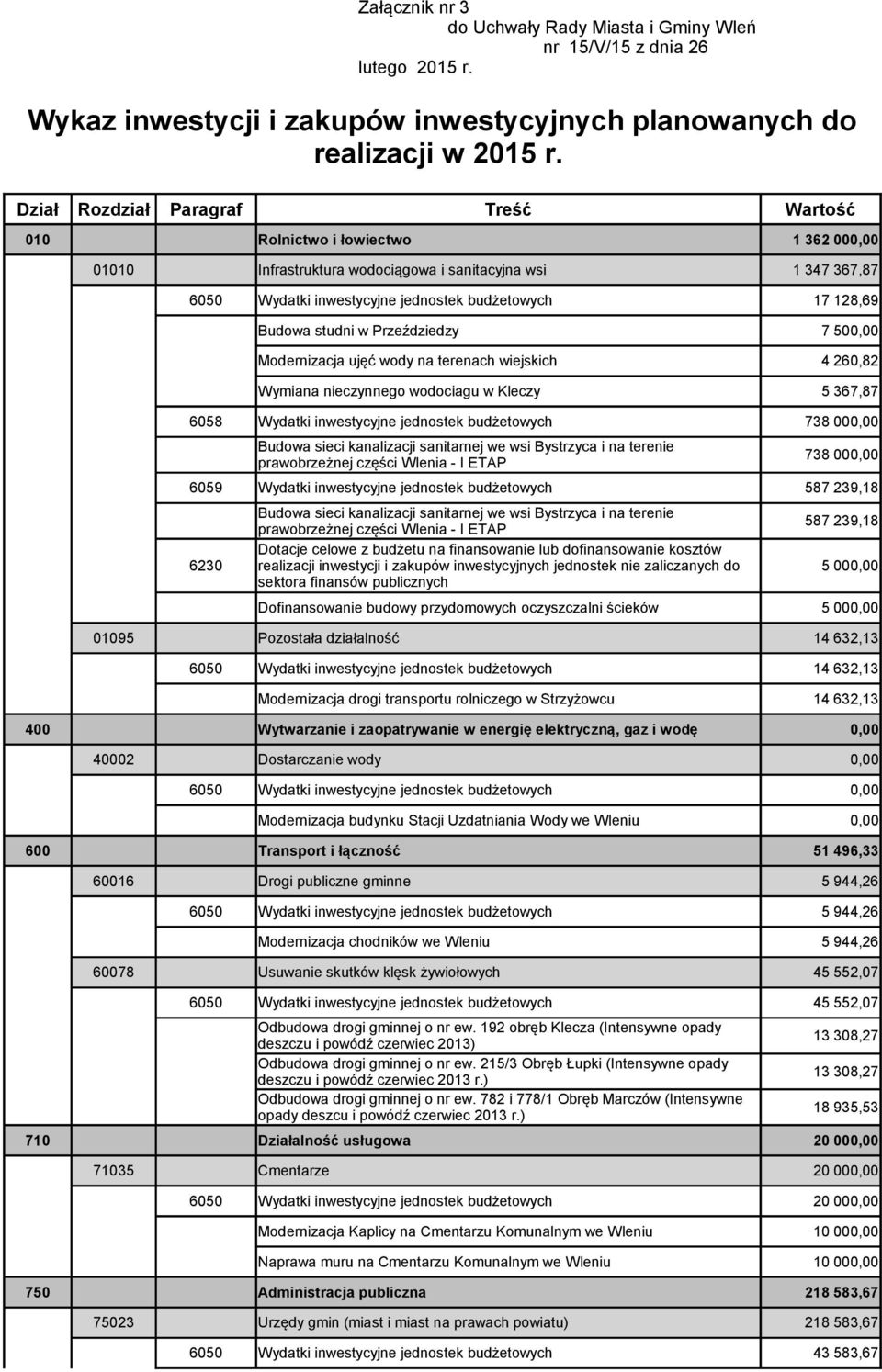 Budowa studni w Przeździedzy 7 500,00 Modernizacja ujęć wody na terenach wiejskich 4 260,82 Wymiana nieczynnego wodociagu w Kleczy 5 367,87 6058 Wydatki inwestycyjne jednostek budżetowych 738 000,00