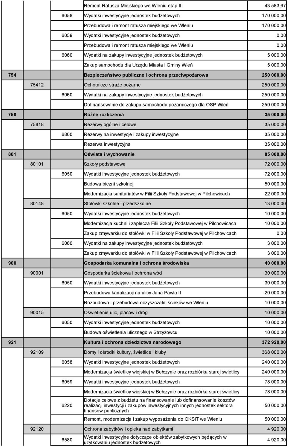 000,00 754 Bezpieczeństwo publiczne i ochrona przeciwpożarowa 250 000,00 75412 Ochotnicze straże pożarne 250 000,00 6060 Wydatki na zakupy inwestycyjne jednostek budżetowych 250 000,00 Dofinansowanie