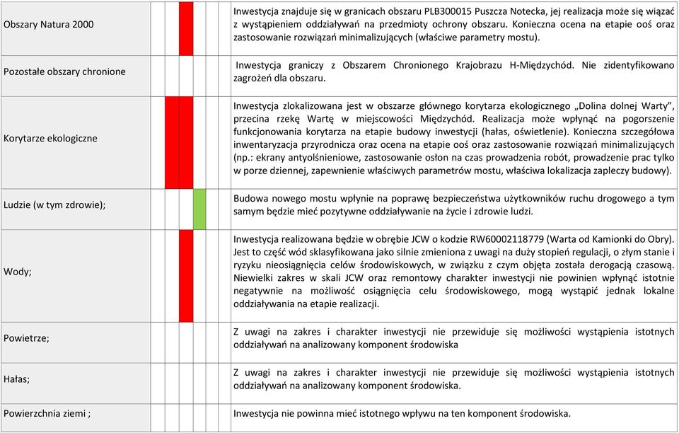 Inwestycja graniczy z Obszarem Chronionego Krajobrazu H-Międzychód. Nie zidentyfikowano zagrożeń dla obszaru.