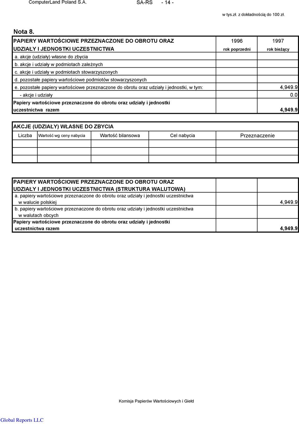pozostałe papiery wartościowe przeznaczone do obrotu oraz udziały i jednostki, w tym: 4,949.9 akcje i udziały 0.