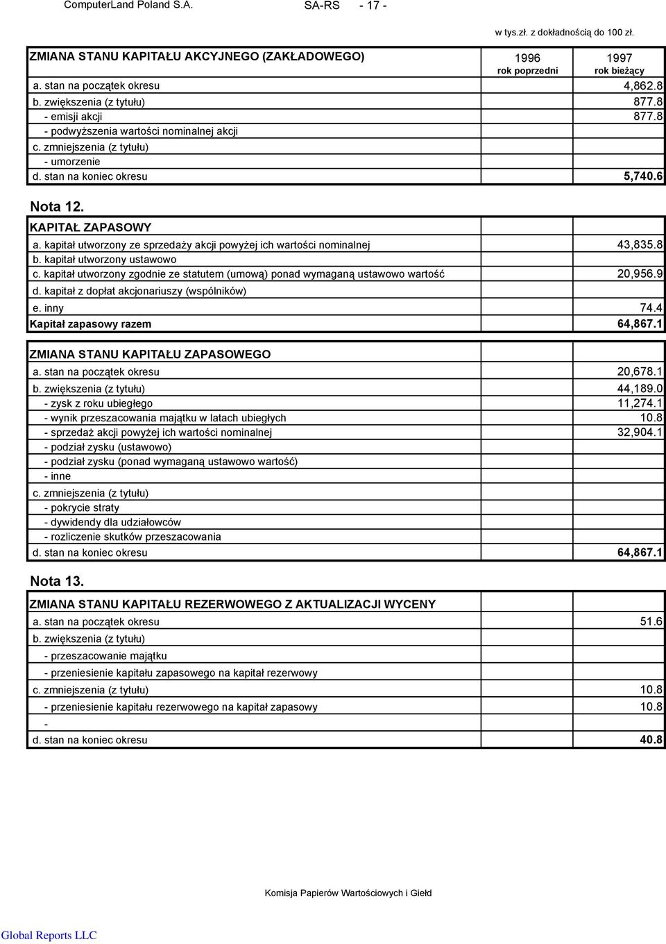 kapitał utworzony ze sprzedaży akcji powyżej ich wartości nominalnej 43,835.8 b. kapitał utworzony ustawowo c. kapitał utworzony zgodnie ze statutem (umową) ponad wymaganą ustawowo wartość 20,956.9 d.
