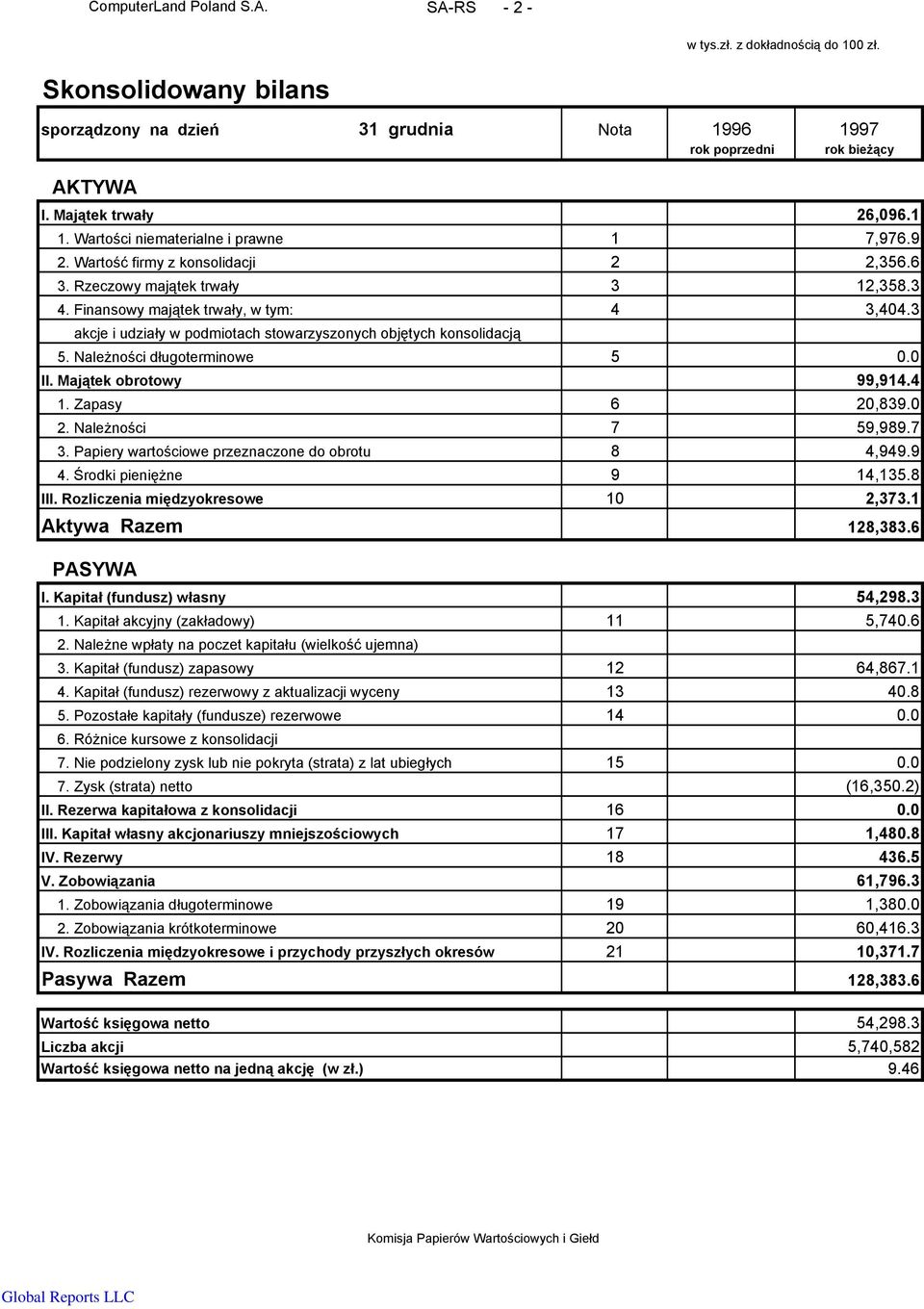 3 akcje i udziały w podmiotach stowarzyszonych objętych konsolidacją 5. Należności długoterminowe 5 0.0 II. Majątek obrotowy 99,914.4 1. Zapasy 6 20,839.0 2. Należności 7 59,989.7 3.