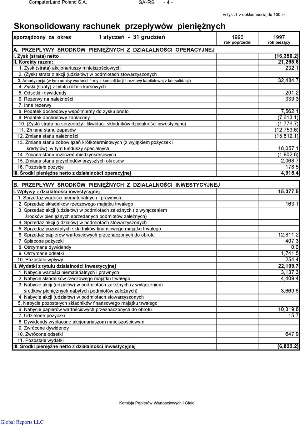 (Zysk) strata z akcji (udziałów) w podmiotach stowarzyszonych 3. Amortyzacja (w tym odpisy wartości firmy z konsolidacji i rezerwy kapitałowej z konsolidacji) 32,484.7 4.