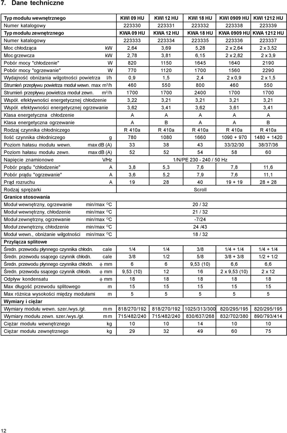 "ch³odzenie" W 820 1150 1645 1640 2190 Pobór mocy "ogrzewanie" W 770 1120 1700 1560 2290 Wydajnoœæ obni ania wilgotnoœci powietrza l/h 0,9 1,5 2,4 2 x 0,9 2 x 1,5 Strumieñ przep³ywu powietrza modu³