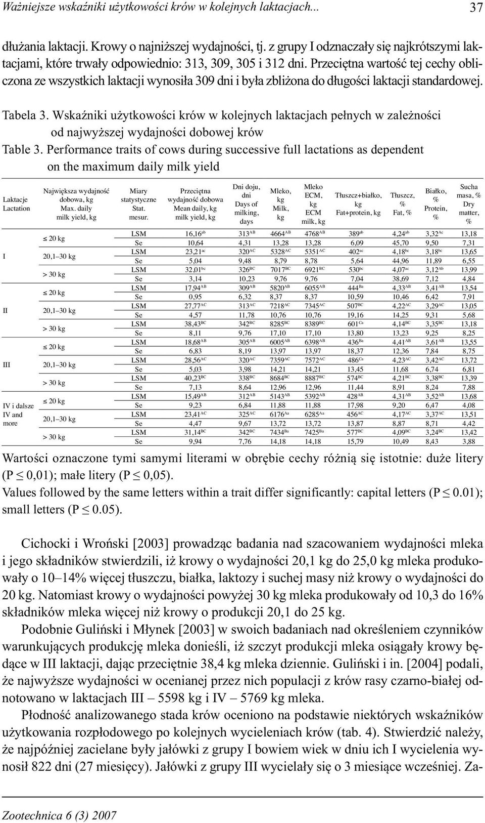 Przeciętna wartość tej cechy obliczona ze wszystkich laktacji wynosiła 309 dni i była zbliżona do długości laktacji standardowej. Tabela 3.