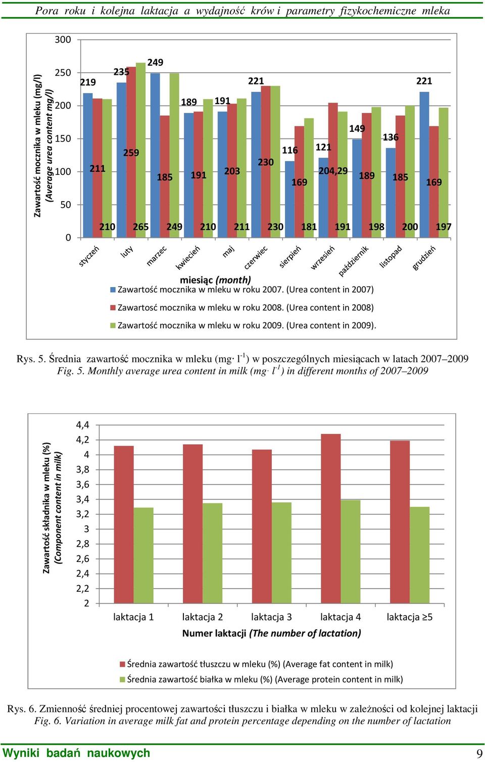 (Urea content in 2007) Zawartosć mocznika w mleku w roku 2008. (Urea content in 2008) Zawartość mocznika w mleku w roku 2009. (Urea content in 2009). Rys. 5.