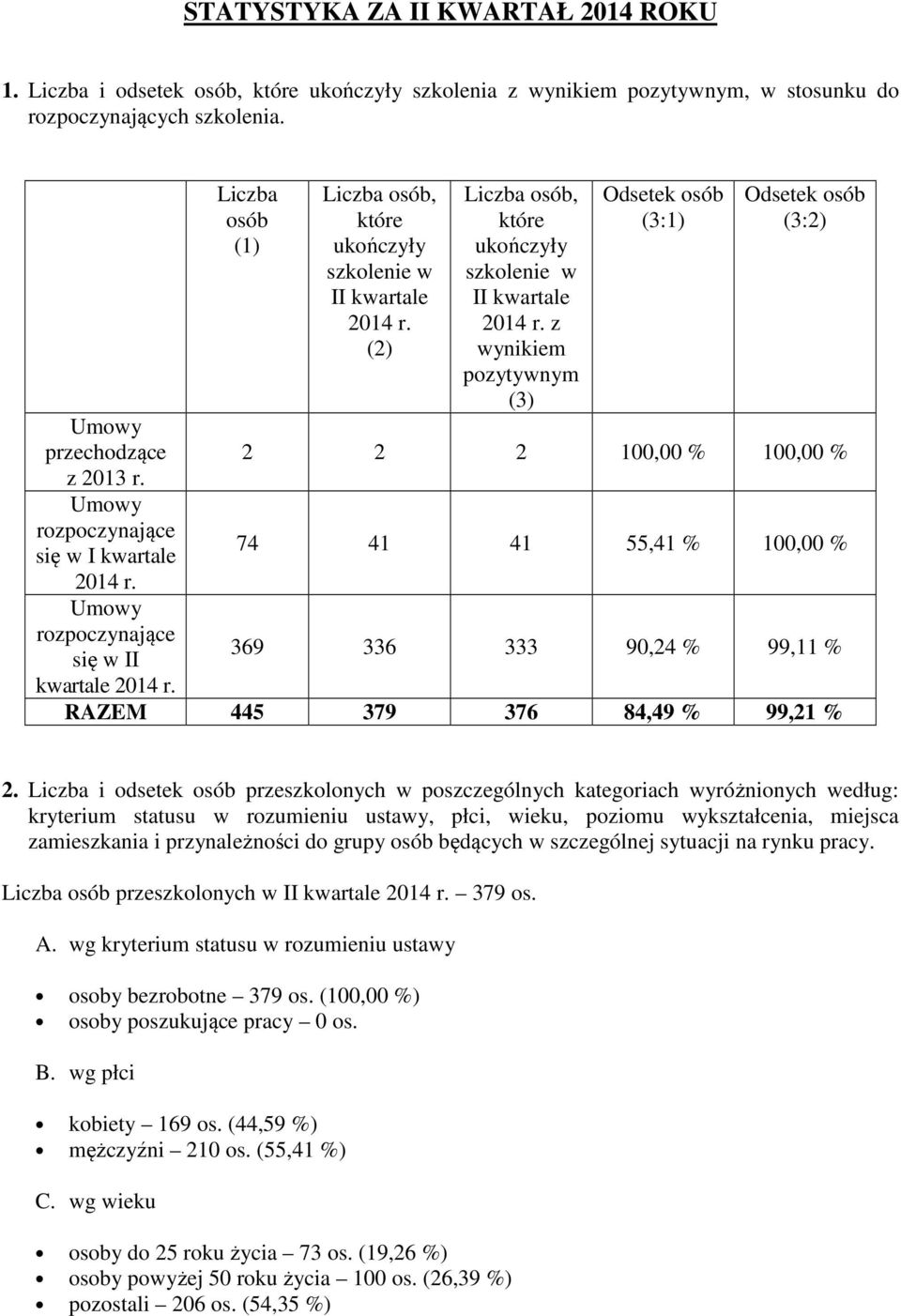 RAZEM 445 379 376 84,49 % 99,21 % 2.