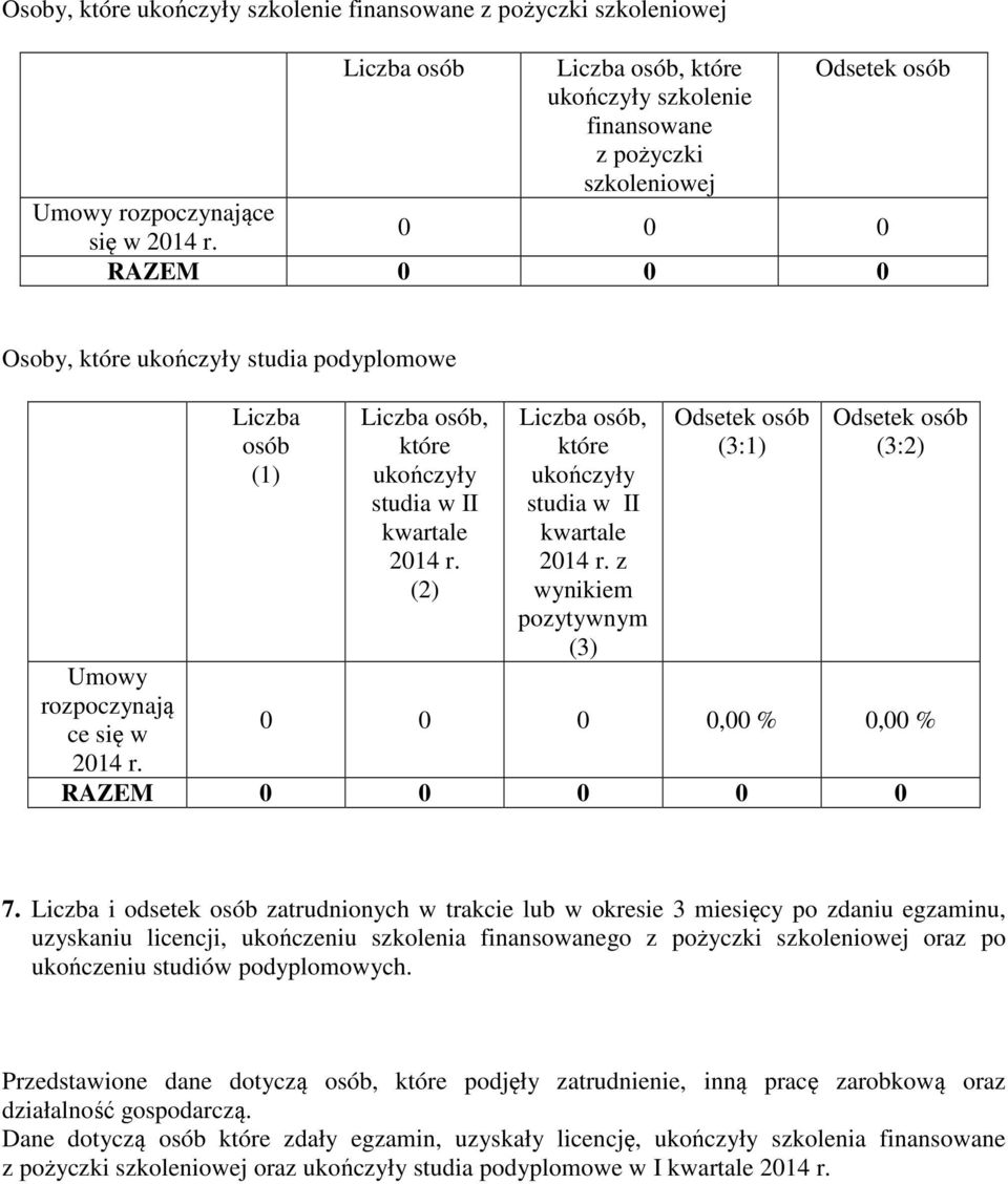 Liczba i odsetek osób zatrudnionych w trakcie lub 3 miesięcy po zdaniu egzaminu, uzyskaniu licencji, szkolenia finansowanego oraz po studiów