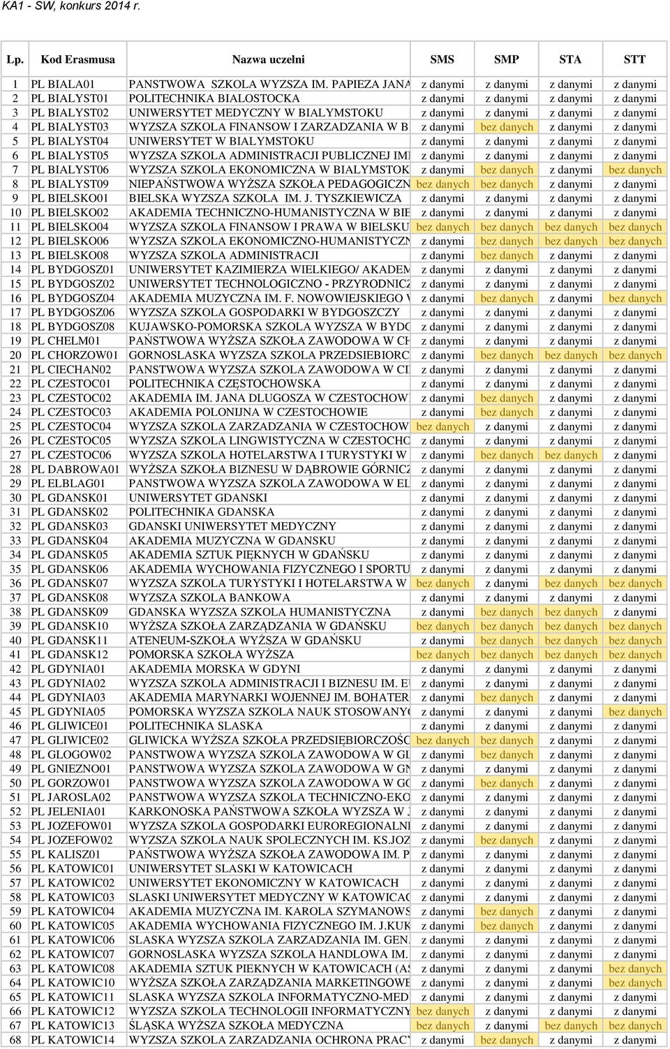 5 PL BIALYST04 UNIWERSYTET W BIALYMSTOKU 6 PL BIALYST05 WYZSZA SZKOLA ADMINISTRACJI PUBLICZNEJ IMIENIA STANISLAWA STASZICA W BIALYMSTOKU 7 PL BIALYST06 WYZSZA SZKOLA EKONOMICZNA W BIALYMSTOKU 8 PL
