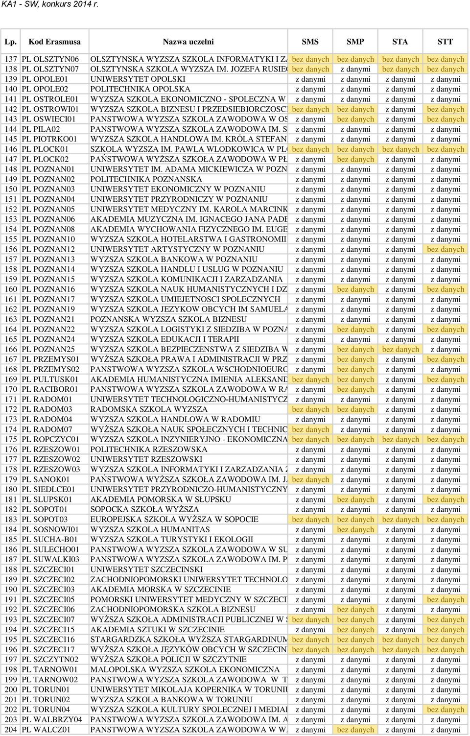 OSTROWI01 WYZSZA SZKOLA BIZNESU I PRZEDSIEBIORCZOSCI W bez OSTROWCU danych bez SWIETOKRZYSKIM danych bez danych 143 PL OSWIECI01 PANSTWOWA WYZSZA SZKOLA ZAWODOWA W OSWIECIMIU 144 PL PILA02 PANSTWOWA