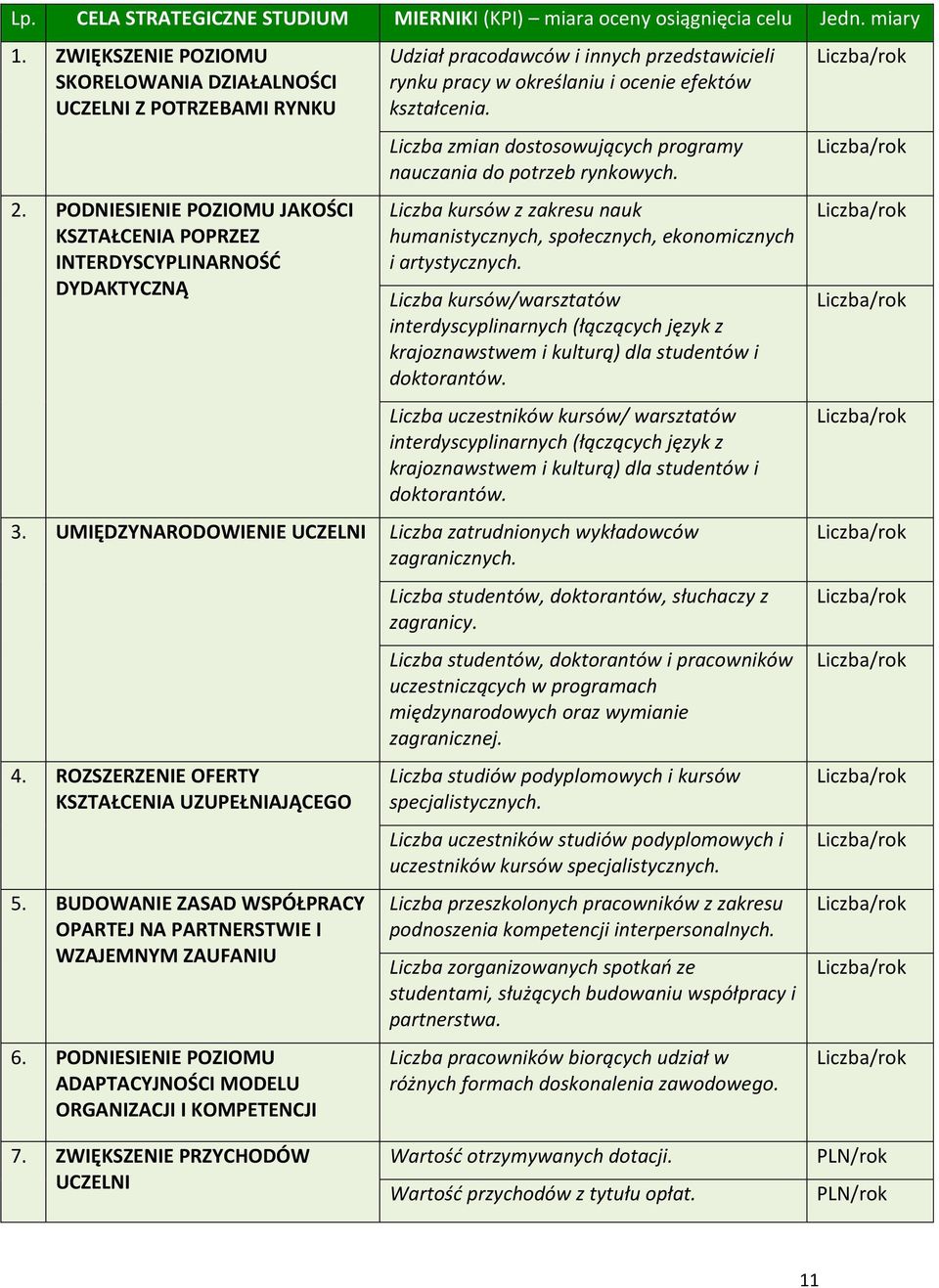 Liczba zmian dostosowujących programy nauczania do potrzeb rynkowych. Liczba kursów z zakresu nauk humanistycznych, społecznych, ekonomicznych i artystycznych.