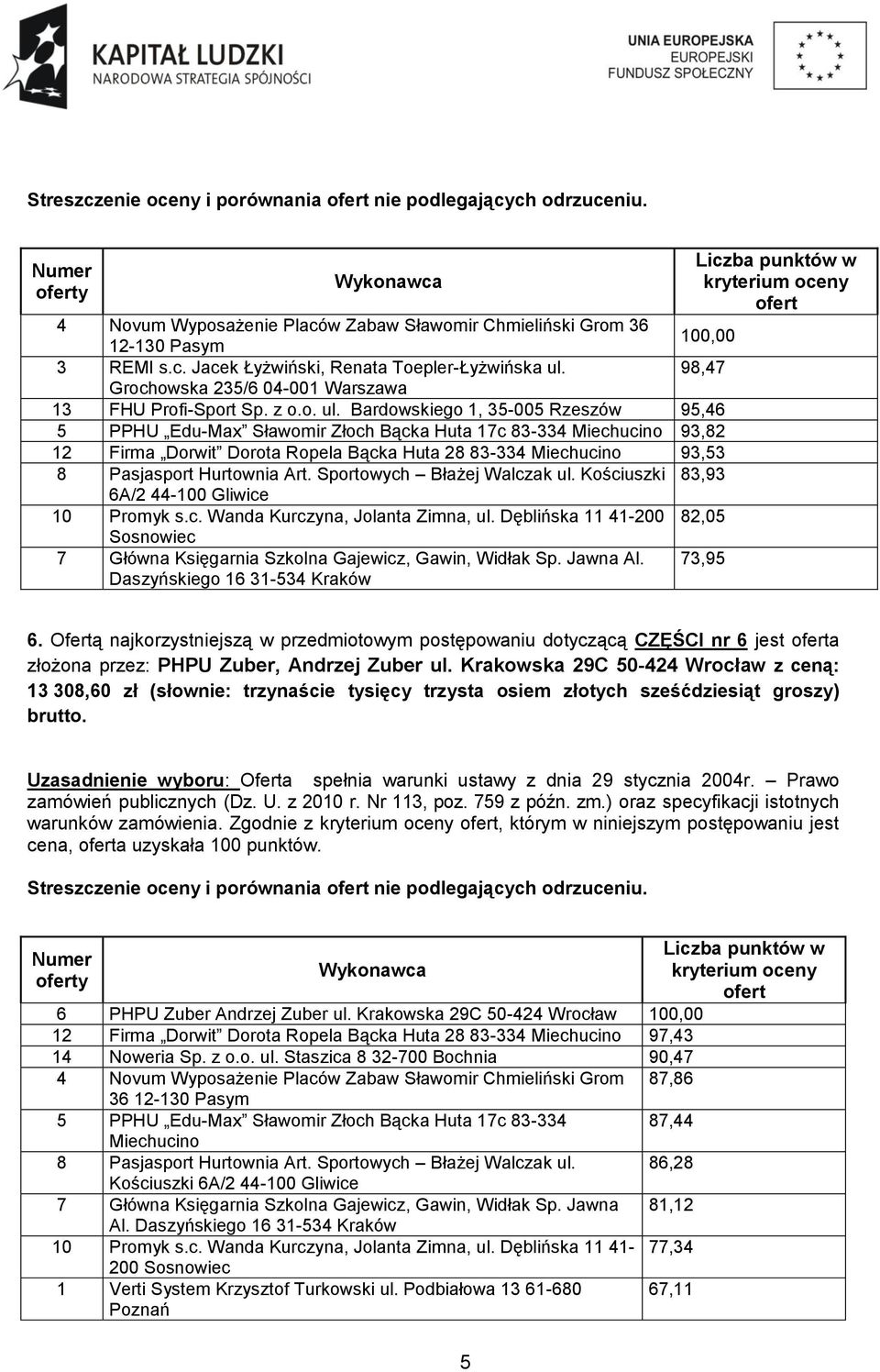 Bardowskiego 1, 35-005 Rzeszów 95,46 5 PPHU Edu-Max Sławomir Złoch Bącka Huta 17c 83-334 Miechucino 93,82 12 Firma Dorwit Dorota Ropela Bącka Huta 28 83-334 Miechucino 93,53 8 Pasjasport Hurtownia