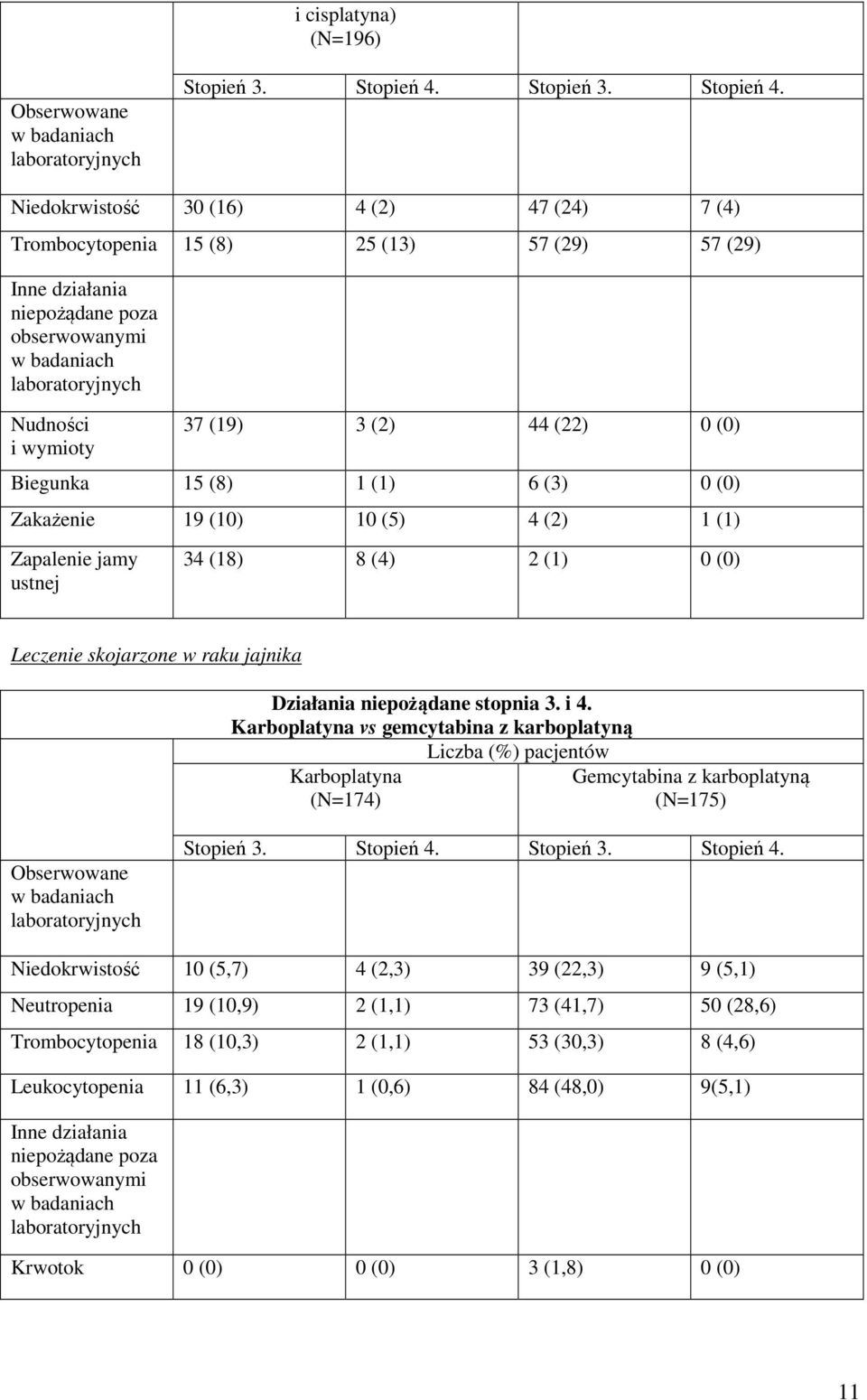 Niedokrwistość 30 (16) 4 (2) 47 (24) 7 (4) Trombocytopenia 15 (8) 25 (13) 57 (29) 57 (29) Inne działania niepożądane poza obserwowanymi w badaniach laboratoryjnych Nudności i wymioty 37 (19) 3 (2) 44