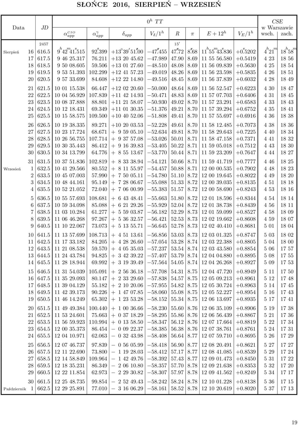 69 115609.839 +0.5630 425 1854 19 619.5 95351.393 102.299 +124157.23 49.019 48.26 8.69 115623.598 +0.5835 426 1851 20 620.5 95733.699 84.608 +122214.80 49.516 48.45 8.69 115637.839 +0.6032 428 1849 21 621.
