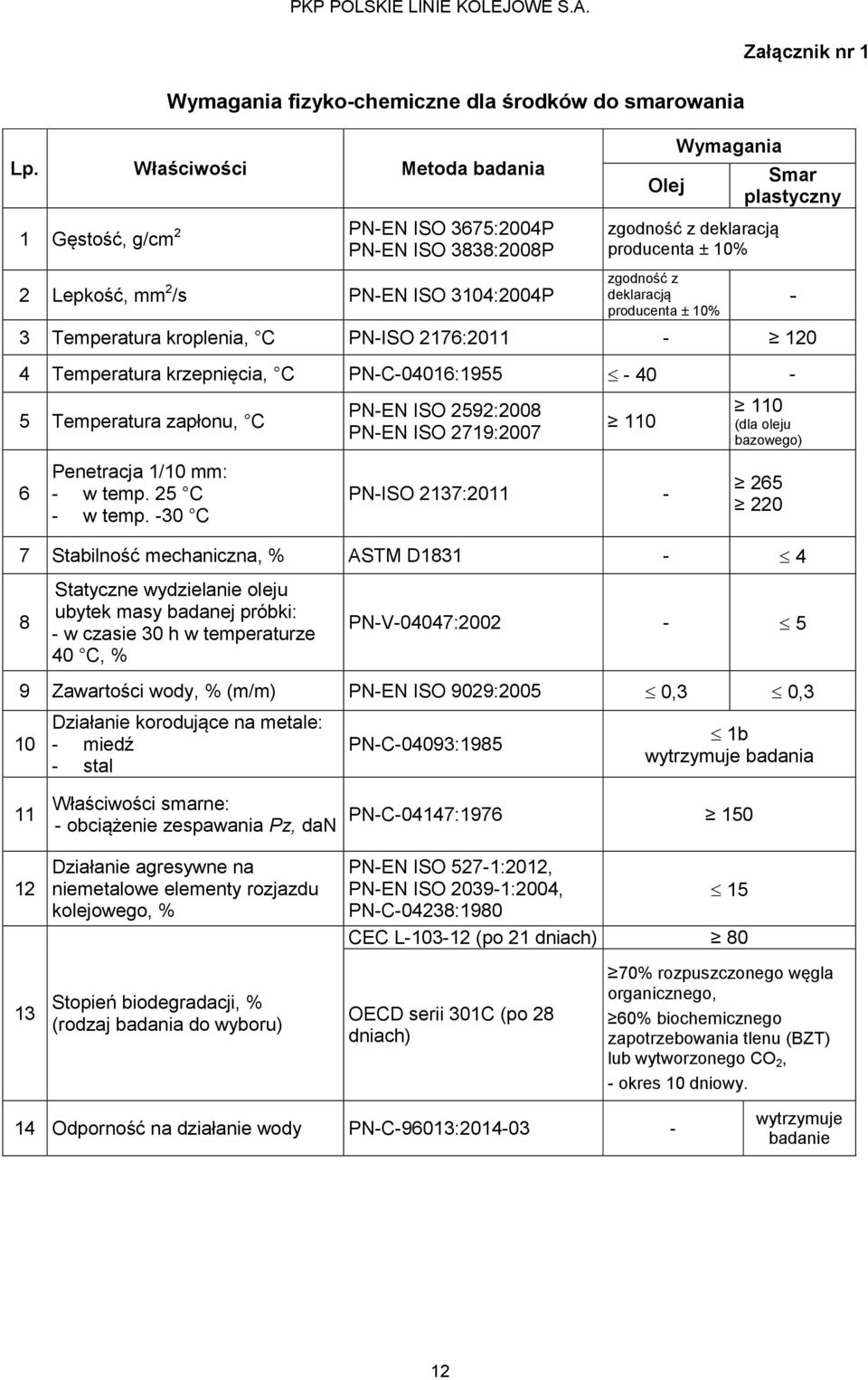 zgodność z deklaracją producenta ± 10% 3 Temperatura kroplenia, C PN-ISO 2176:2011-120 4 Temperatura krzepnięcia, C PN-C-04016:1955-40 - - 5 Temperatura zapłonu, C PN-EN ISO 2592:2008 PN-EN ISO