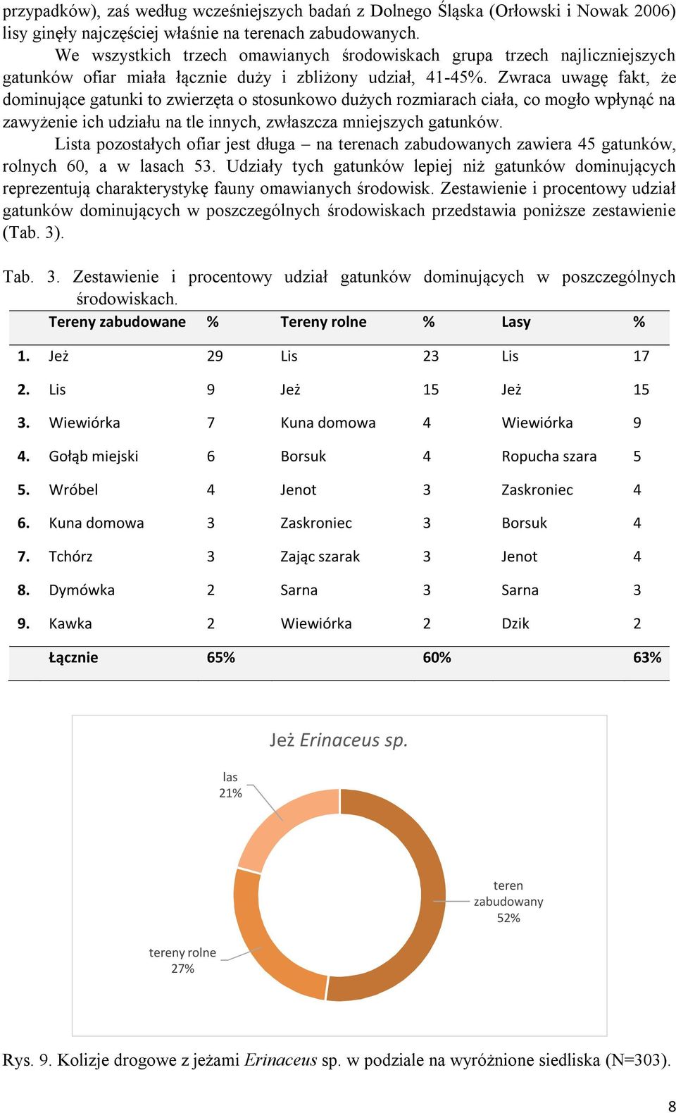 Zwraca uwagę fakt, że dominujące gatunki to zwierzęta o stosunkowo dużych rozmiarach ciała, co mogło wpłynąć na zawyżenie ich udziału na tle innych, zwłaszcza mniejszych gatunków.