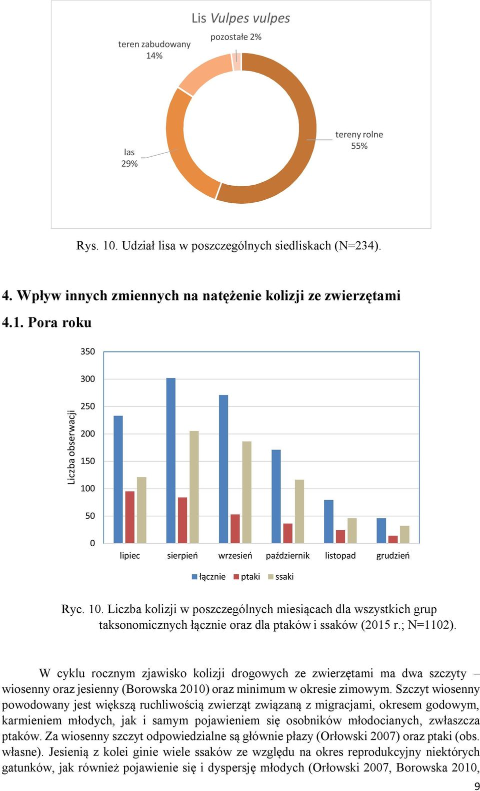; N=1102). W cyklu rocznym zjawisko kolizji drogowych ze zwierzętami ma dwa szczyty wiosenny oraz jesienny (Borowska 2010) oraz minimum w okresie zimowym.