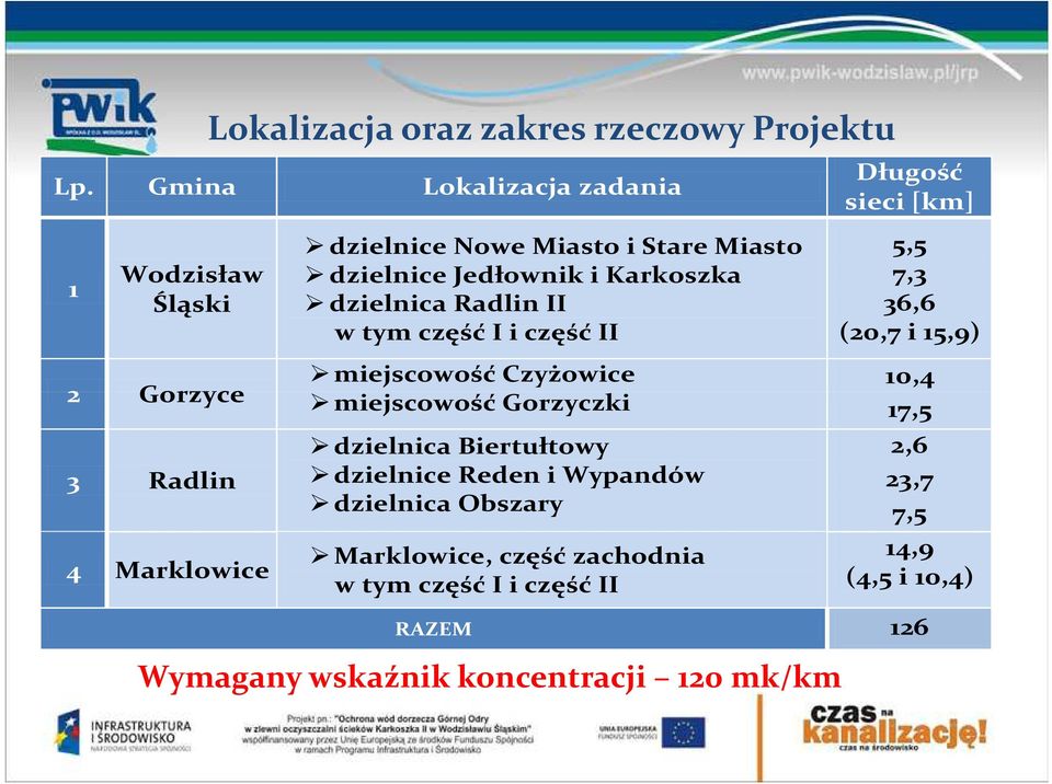 w tym część I i część II Długość sieci [km] 5,5 7,3 36,6 (20,7 i 15,9) 2 miejscowość Czyżowice Gorzyce 10,4 miejscowość Gorzyczki 17,5