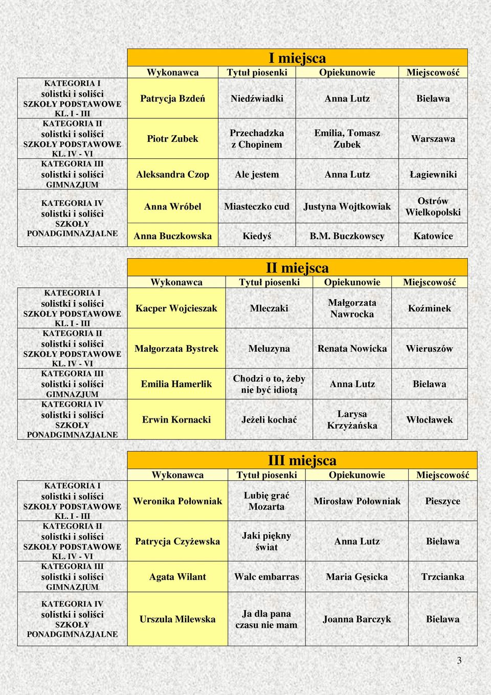 Niedźwiadki Anna Lutz Bielawa Piotr Zubek Przechadzka z Chopinem Emilia, Tomasz Zubek Warszawa Aleksandra Czop Ale jestem Anna Lutz Łagiewniki Anna Wróbel Miasteczko cud Justyna Wojtkowiak Ostrów