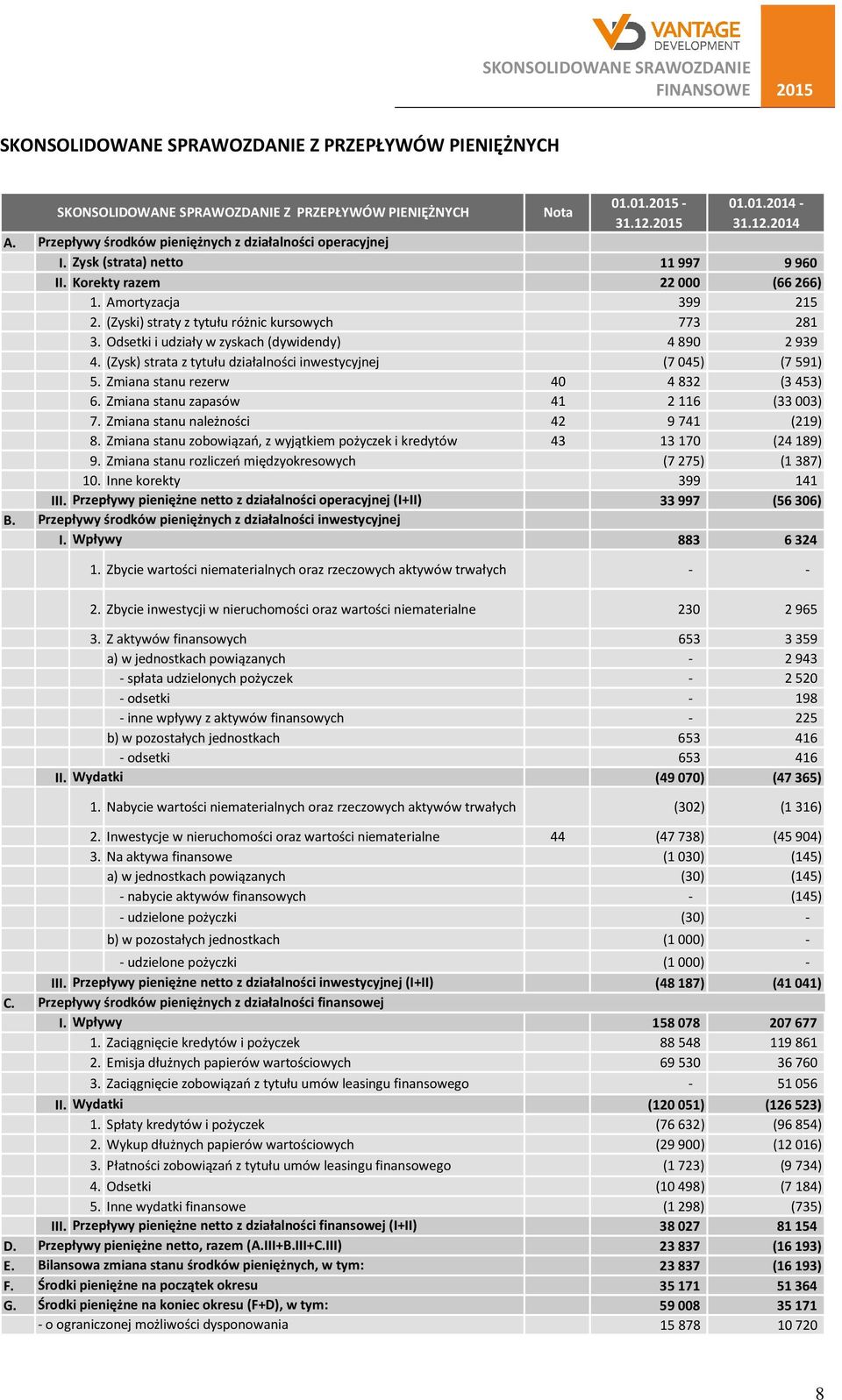(Zyski) straty z tytułu różnic kursowych 773 281 3. Odsetki i udziały w zyskach (dywidendy) 4 890 2 939 4. (Zysk) strata z tytułu działalności inwestycyjnej (7 045) (7 591) 5.