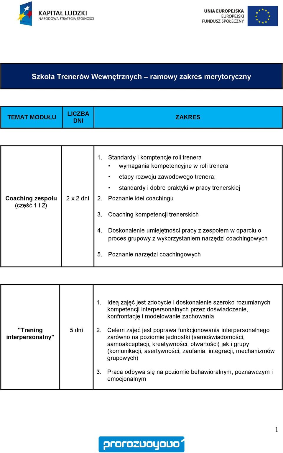 Coaching kompetencji trenerskich 4. Doskonalenie umiejętności pracy z zespołem w oparciu o proces grupowy z wykorzystaniem narzędzi coachingowych 5.