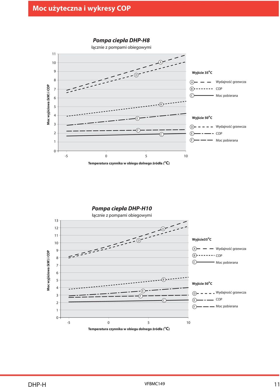 ( ) 13 Pompa ciepła HP-H10 łącznie z pompami obiegowymi 12 Moc wyjściowa (kw) i 11 10 9 8 7 6 5 4
