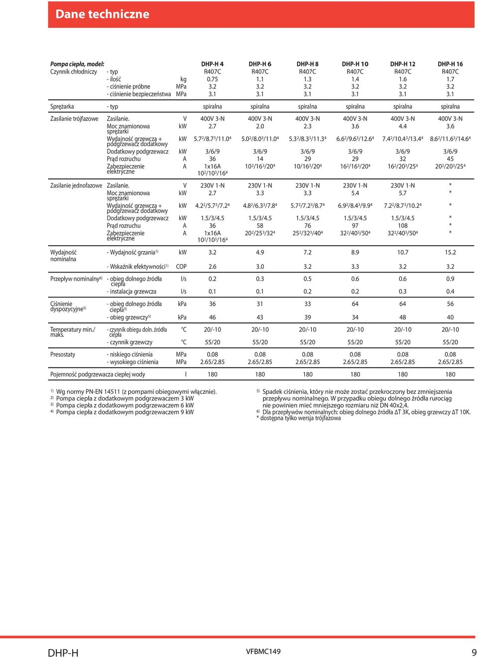 V 400V 3-N 400V 3-N 400V 3-N 400V 3-N 400V 3-N 400V 3-N Moc znamionowa sprężarki kw 2.7 2.0 2.3 3.6 4.4 3.6 + podgrzewacz dodatkowy kw 5.7 2 /8.7 3 /11.0 4 5.0 2 /8.0 3 /11.0 4 5.3 2 /8.3 3 /11.3 4 6.