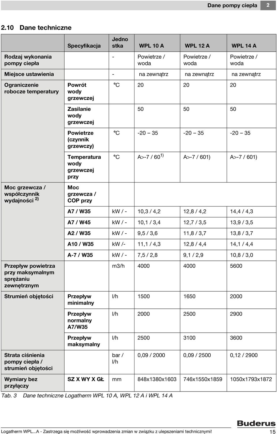 zewnątrz Ograniczenie robocze temperatury Moc grzewcza / współczynnik wydajności ) Powrót wody grzewczej Zasilanie wody grzewczej Powietrze (czynnik grzewczy) Temperatura wody grzewczej przy Moc