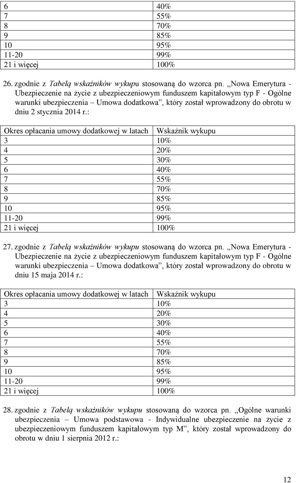 : Okres opłacania umowy dodatkowej w latach 27. zgodnie z Tabelą wskaźników wykupu stosowaną do wzorca pn.
