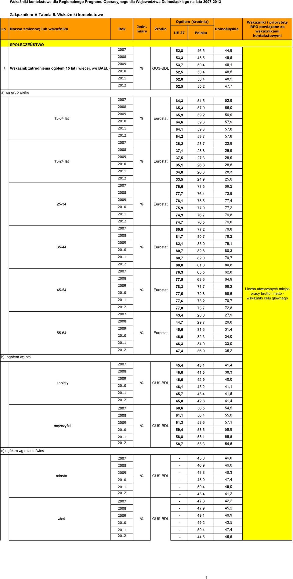 Wskaźnik zatrudnienia ogółem(15 lat i więcej, wg BAEL) % GUSBDL 21 52,5 5,4 48,5 211 52, 5,4 48,5 212 52,5 5,2 47,7 a) wg grup wieku 27 64,3 54,5 52,9 28 65,3 57, 55, 29 65,9 59,2 56,9 1564 lat %