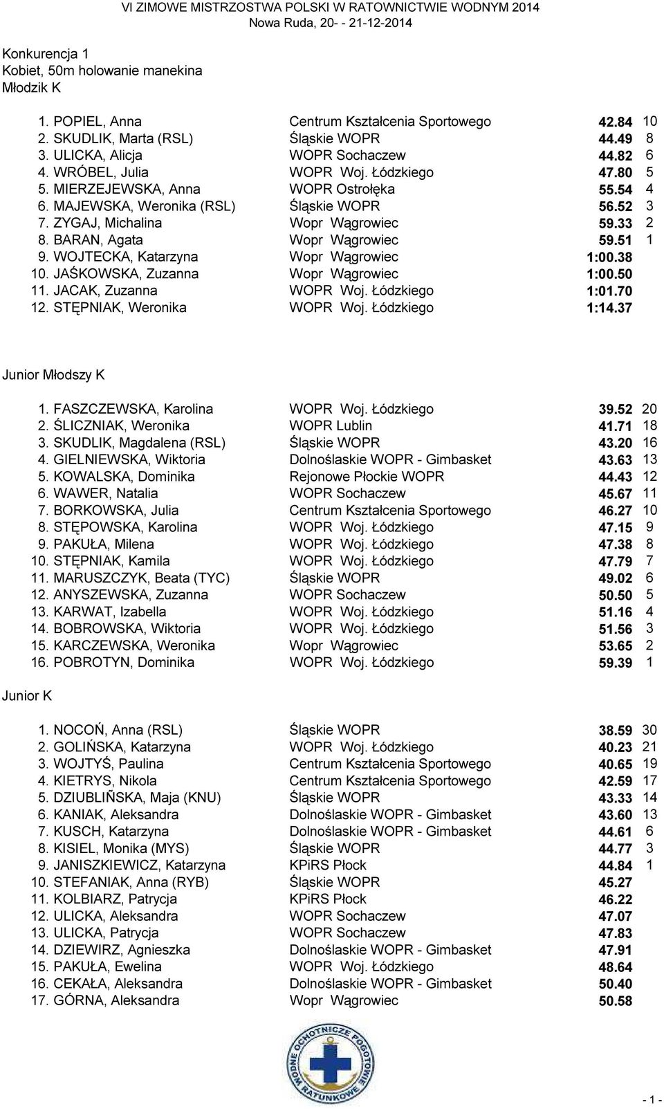 MAJEWSKA, Weronika (RSL) Śląskie WOPR 56.52 3 7. ZYGAJ, Michalina Wopr Wągrowiec 59.33 2 8. BARAN, Agata Wopr Wągrowiec 59.51 1 9. WOJTECKA, Katarzyna Wopr Wągrowiec 1:00.38 10.