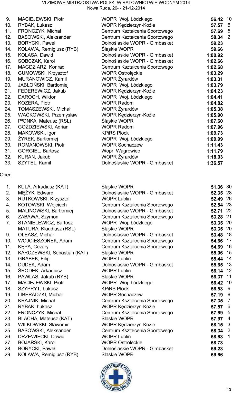 KOLASA, Dawid Dolnoślaskie WOPR - Gimbasket 1:00.92 16. SOBCZAK, Karol Dolnoślaskie WOPR - Gimbasket 1:02.66 17. MAGDZIARZ, Konrad Centrum Kształcenia Sportowego 1:02.68 18.