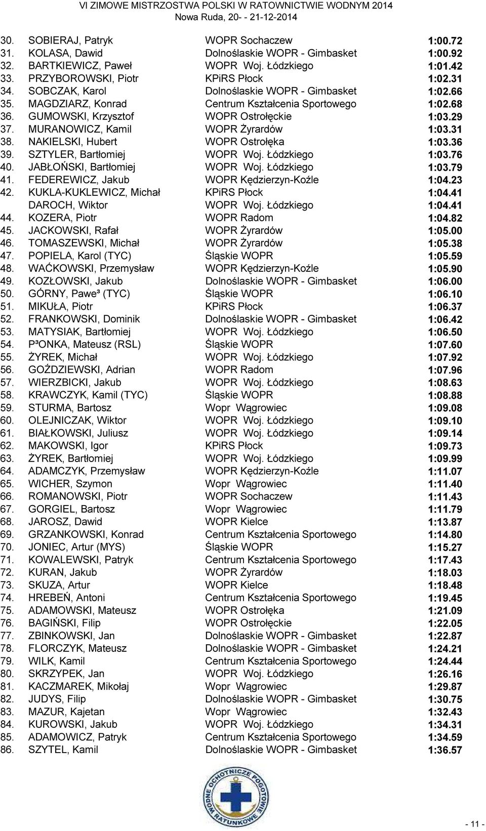 MURANOWICZ, Kamil WOPR Żyrardów 1:03.31 38. NAKIELSKI, Hubert WOPR Ostrołęka 1:03.36 39. SZTYLER, Bartłomiej WOPR Woj. Łódzkiego 1:03.76 40. JABŁOŃSKI, Bartłomiej WOPR Woj. Łódzkiego 1:03.79 41.