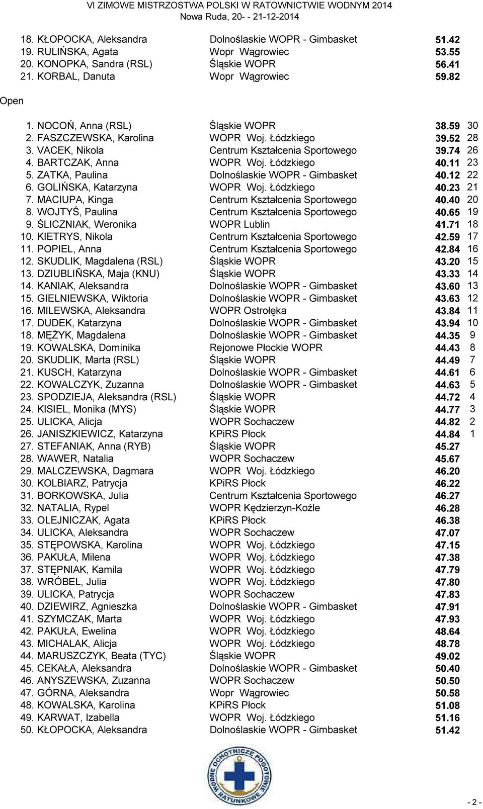 VACEK, Nikola Centrum Kształcenia Sportowego 39.74 26 4. BARTCZAK, Anna WOPR Woj. Łódzkiego 40.11 23 5. ZATKA, Paulina Dolnoślaskie WOPR - Gimbasket 40.12 22 6. GOLIŃSKA, Katarzyna WOPR Woj.