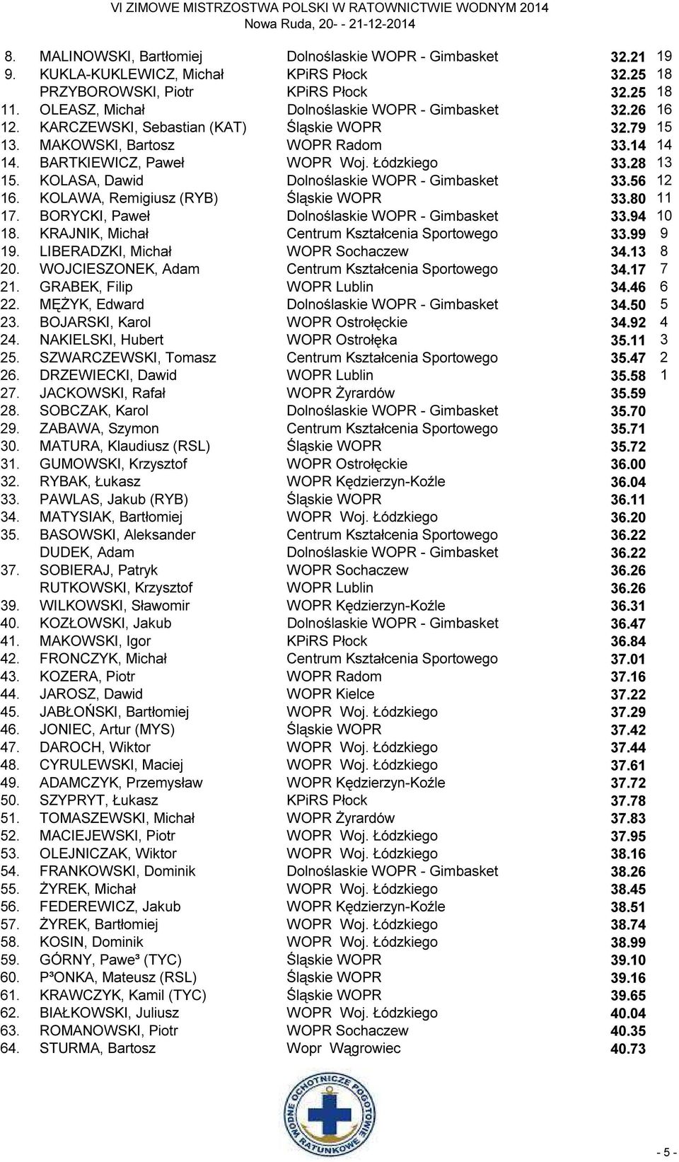 28 13 15. KOLASA, Dawid Dolnoślaskie WOPR - Gimbasket 33.56 12 16. KOLAWA, Remigiusz (RYB) Śląskie WOPR 33.80 11 17. BORYCKI, Paweł Dolnoślaskie WOPR - Gimbasket 33.94 10 18.