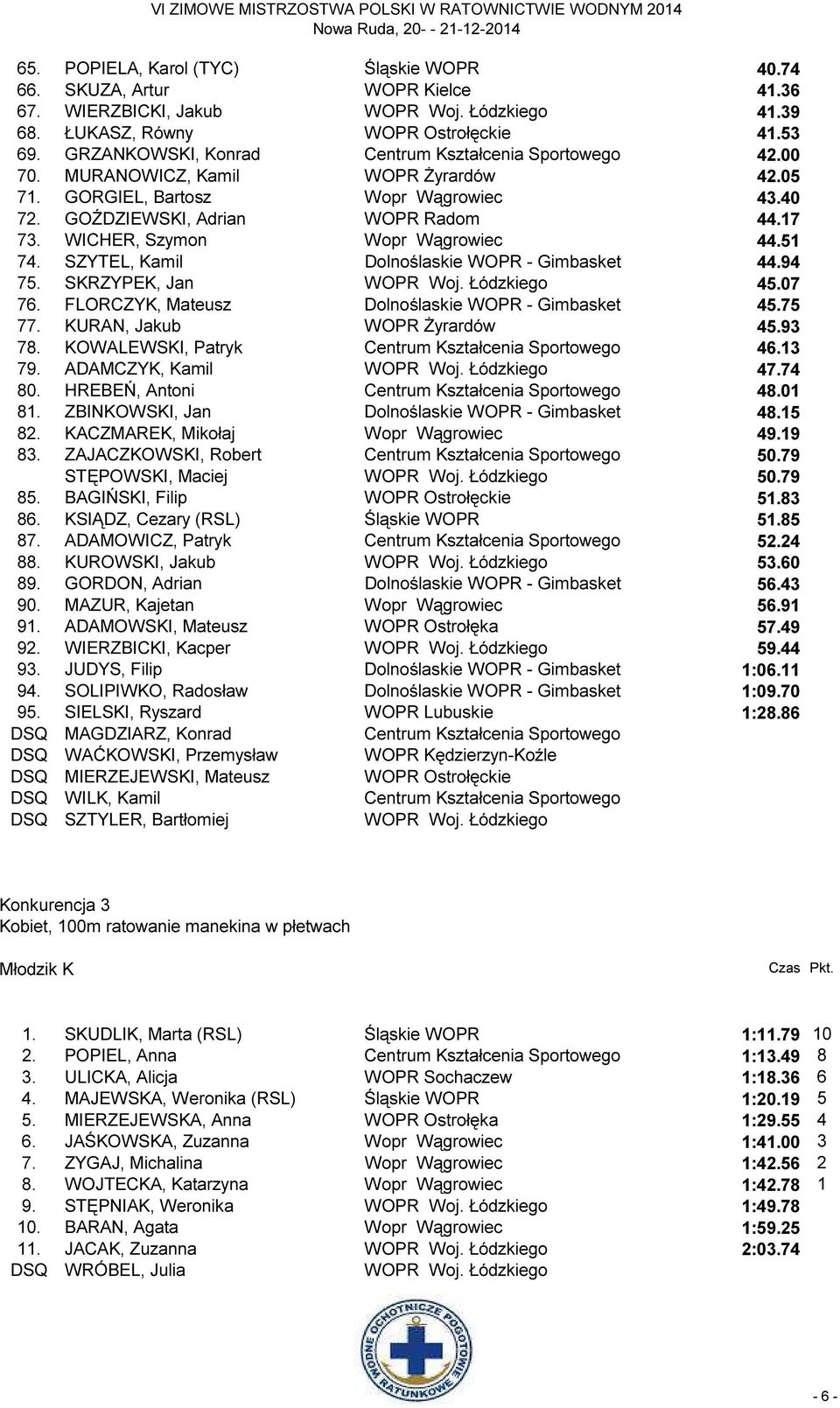 WICHER, Szymon Wopr Wągrowiec 44.51 74. SZYTEL, Kamil Dolnoślaskie WOPR - Gimbasket 44.94 75. SKRZYPEK, Jan WOPR Woj. Łódzkiego 45.07 76. FLORCZYK, Mateusz Dolnoślaskie WOPR - Gimbasket 45.75 77.