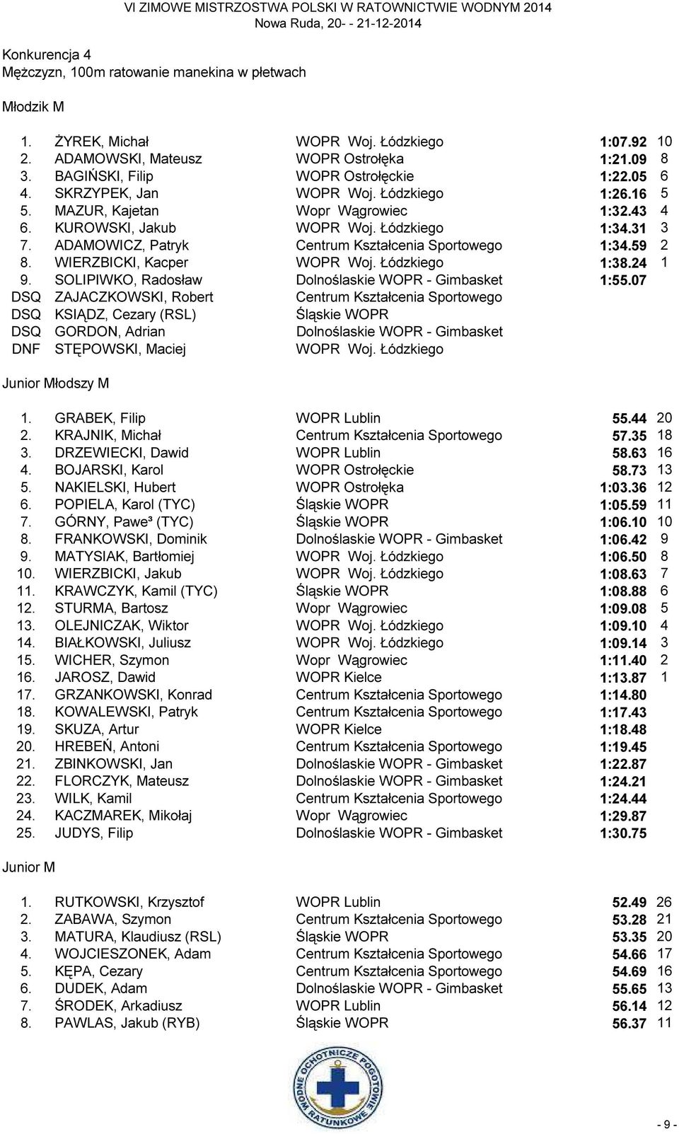 ADAMOWICZ, Patryk Centrum Kształcenia Sportowego 1:34.59 2 8. WIERZBICKI, Kacper WOPR Woj. Łódzkiego 1:38.24 1 9. SOLIPIWKO, Radosław Dolnoślaskie WOPR - Gimbasket 1:55.