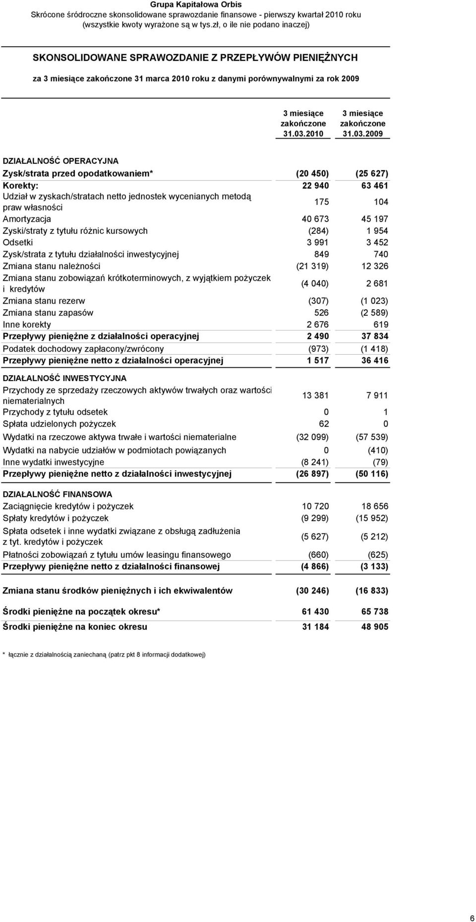(20 450) (25 627) Korekty: 22 940 63 461 Udział w zyskach/stratach netto jednostek wycenianych metodą praw własności 175 104 Amortyzacja 40 673 45 197 Zyski/straty z tytułu różnic kursowych (284) 1