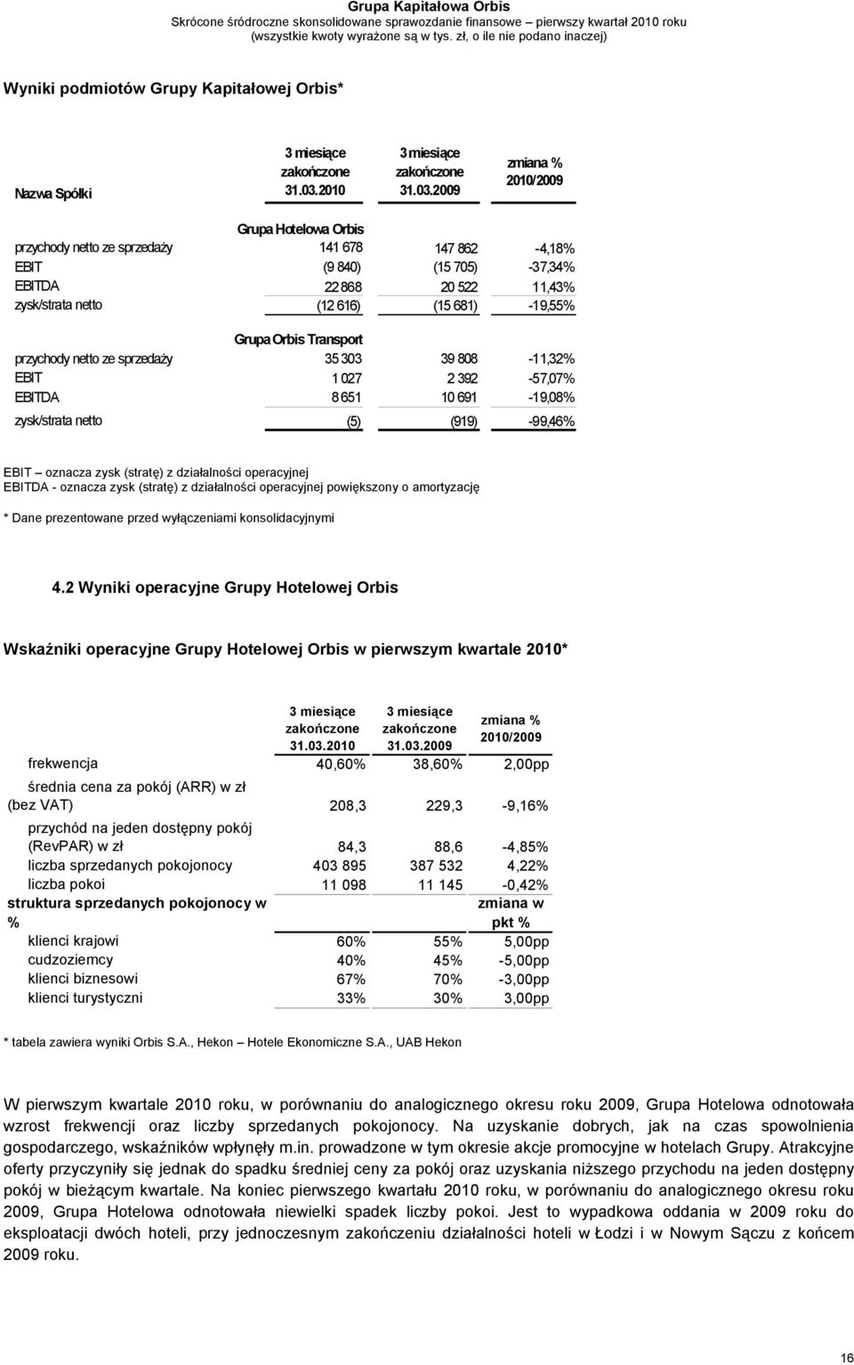 808-11,32% EBIT 1 027 2 392-57,07% EBITDA 8 651 10 691-19,08% zysk/strata netto (5) (919) -99,46% EBIT oznacza zysk (stratę) z działalności operacyjnej EBITDA - oznacza zysk (stratę) z działalności